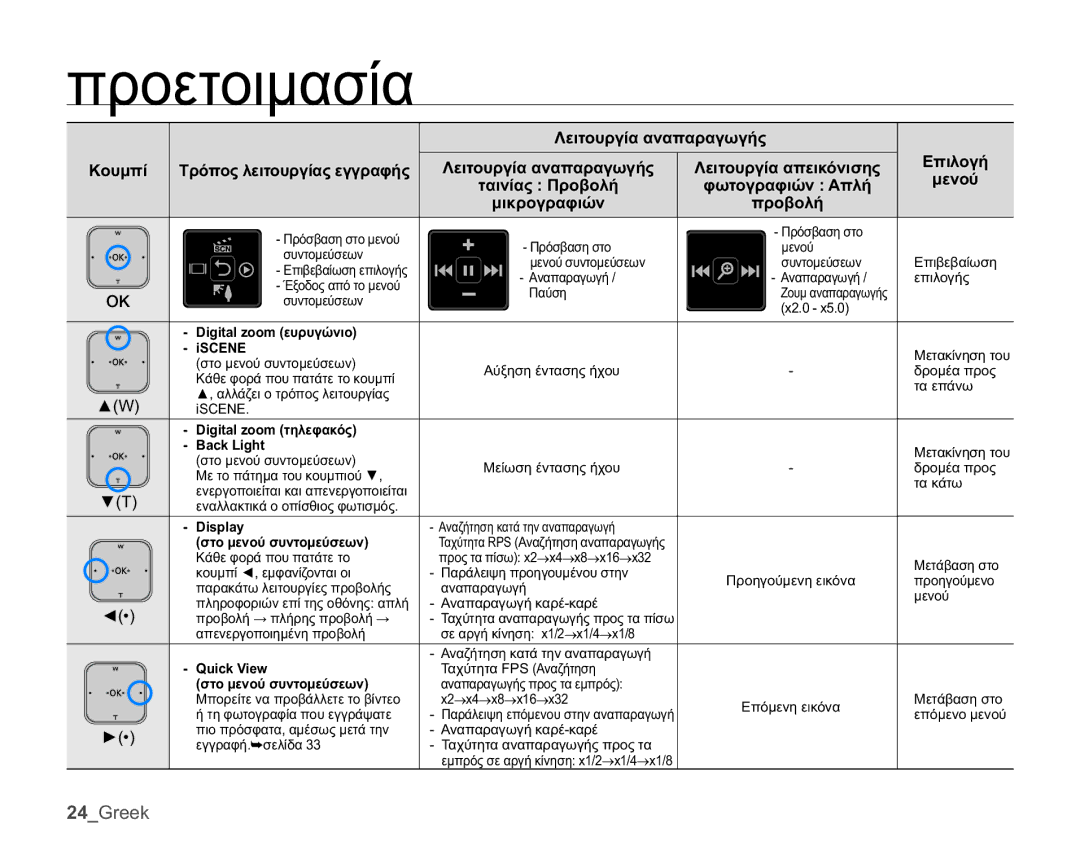 Samsung HMX-U10BP/EDC manual ȁİȚĲȠȣȡȖȓĮĮȞĮʌĮȡĮȖȦȖȒȢ ȀȠȣȝʌȓ, ǼʌȚȜȠȖȒ, Ȝiȟƞȫ, ĲȦĲȠȖȡĮĳȚȫȞǹʌȜȒ, ȜȚțȡȠȖȡĮĳȚȫȞ ɅȡȠȕȠȜȒ 