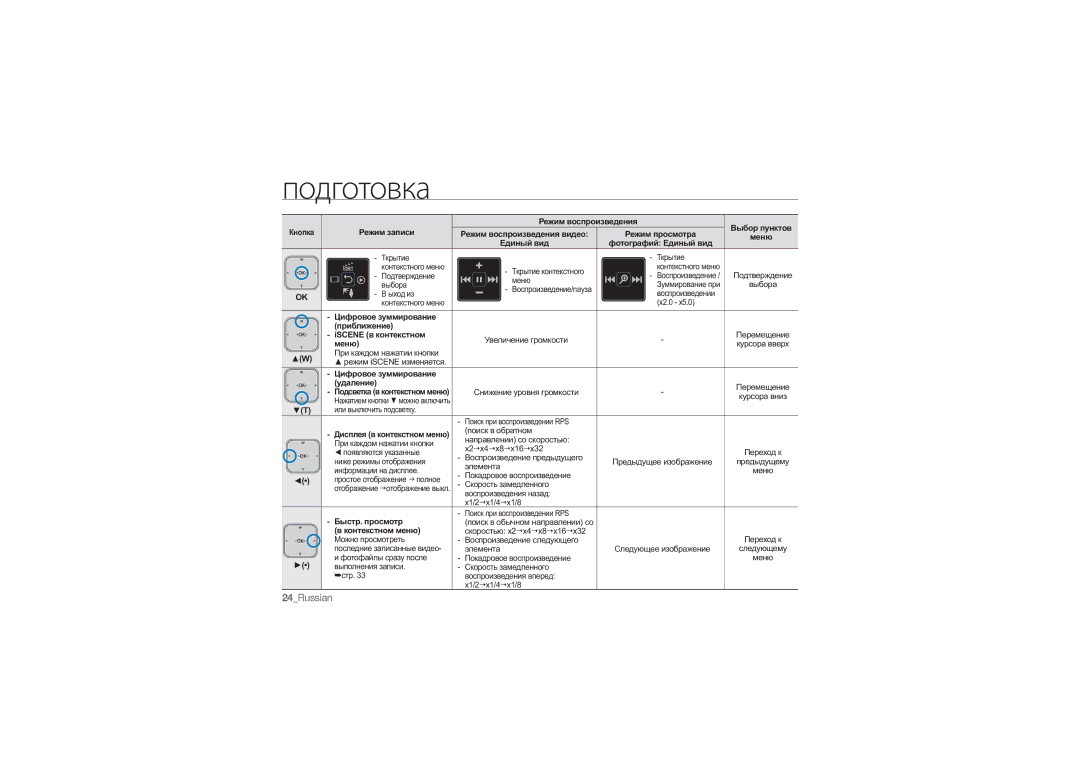 Samsung HMX-U10RP/XER manual Режим записи Режим воспроизведения, ISCENE в контекстном, Меню, Цифровое зуммирование Удаление 