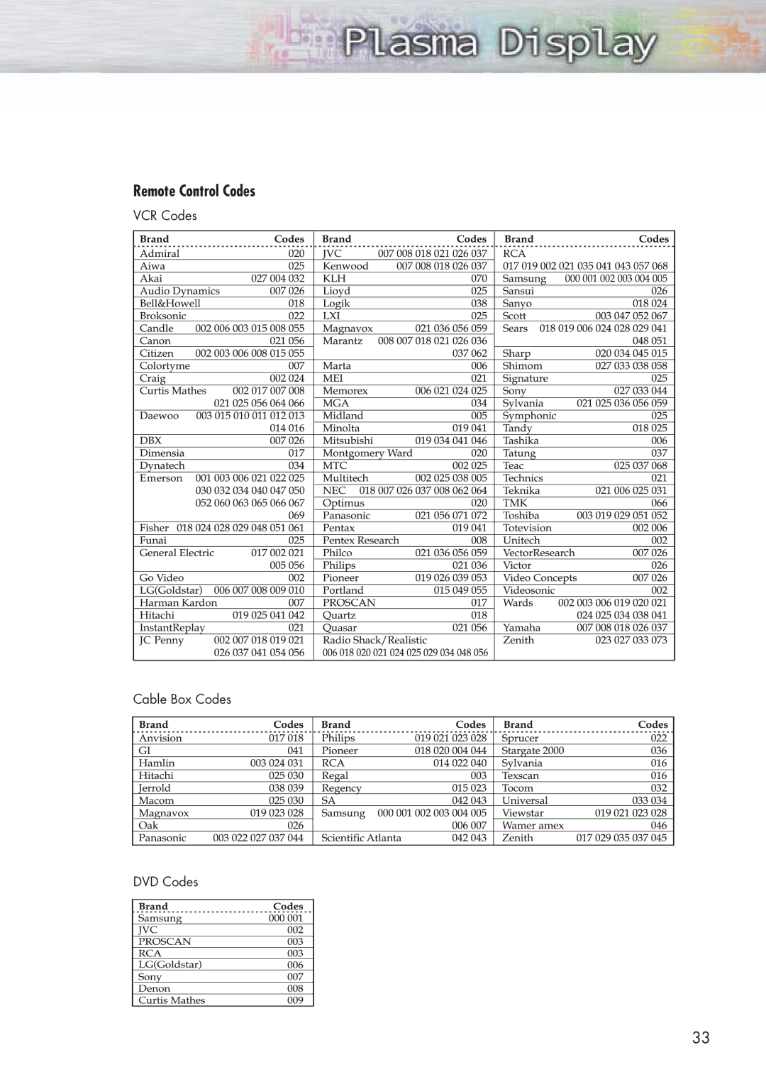 Samsung HP-P3761 manual Remote Control Codes 