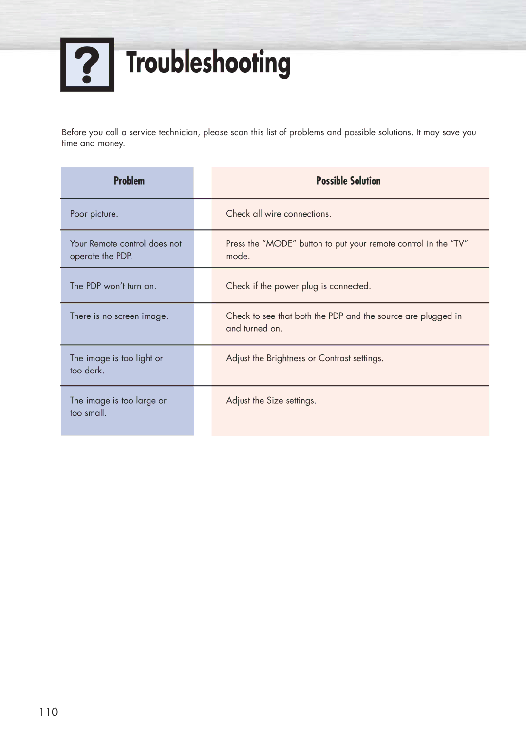 Samsung HP-P5071 manual Troubleshooting, Problem Possible Solution 