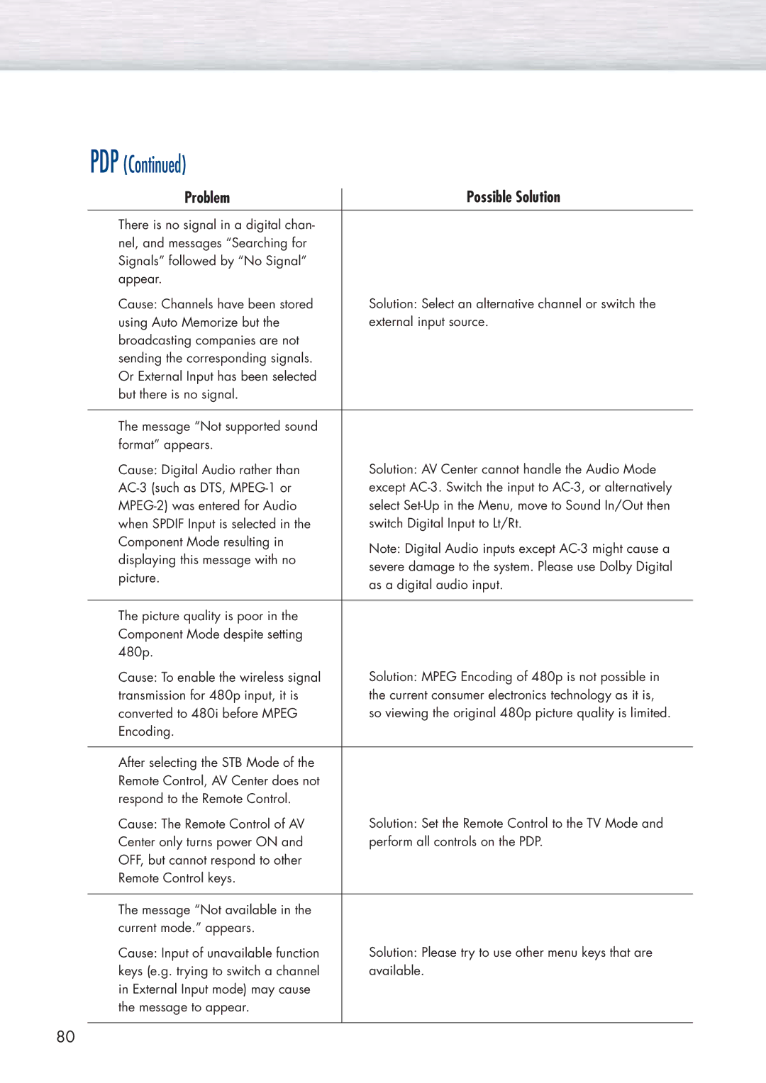 Samsung HP-P5091 manual Pdp 