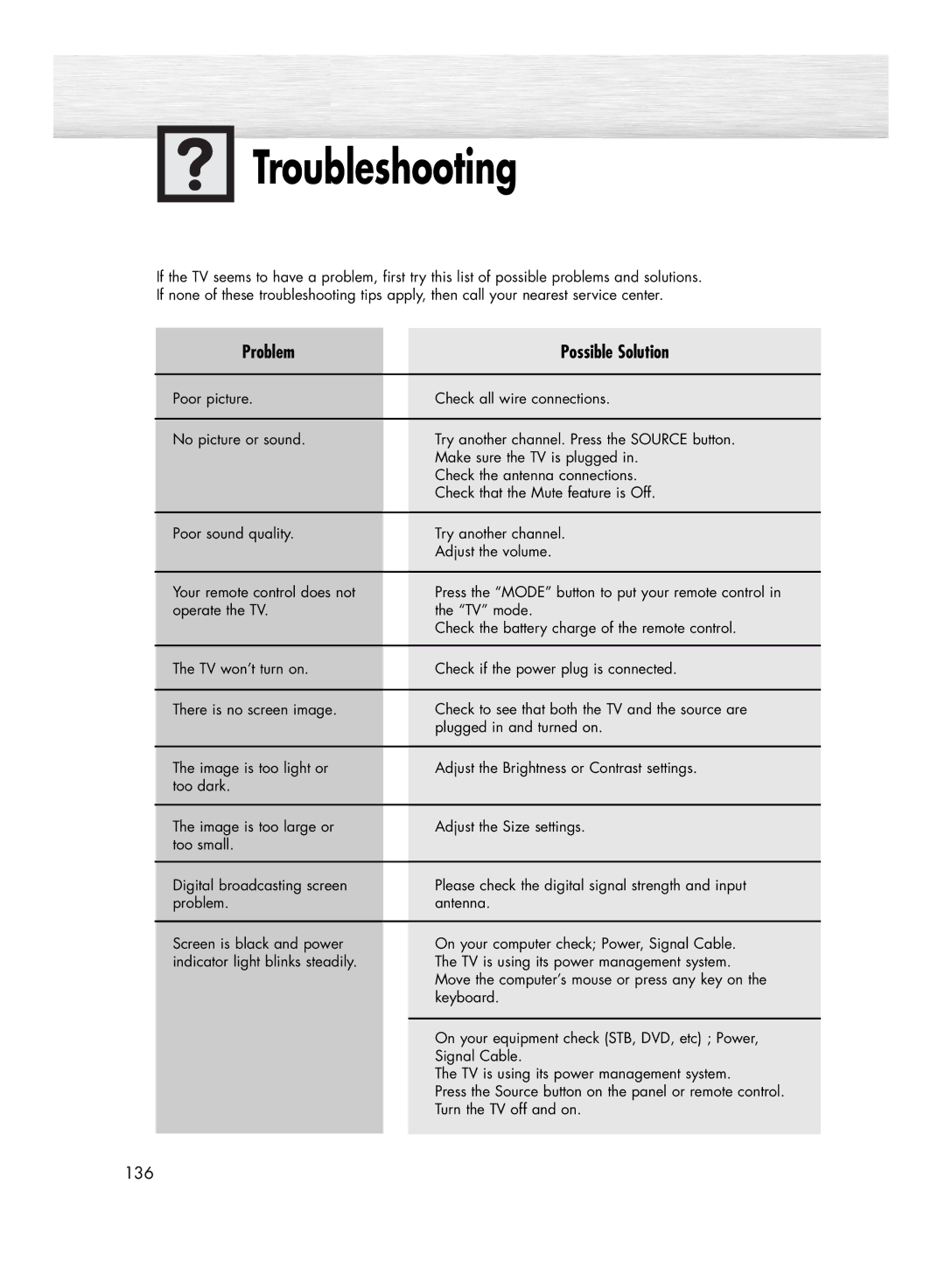 Samsung HP-R4272 manual Troubleshooting, Problem Possible Solution 