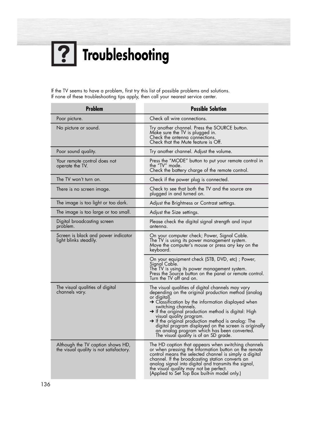 Samsung HP-R5052C, HP-R4252C manual Troubleshooting, Problem Possible Solution, Turn the TV off and on 