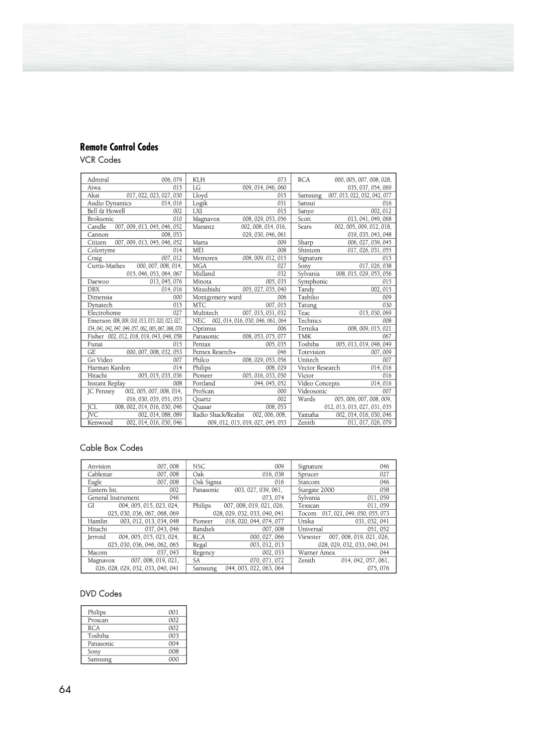 Samsung HPL5025 manual Remote Control Codes 