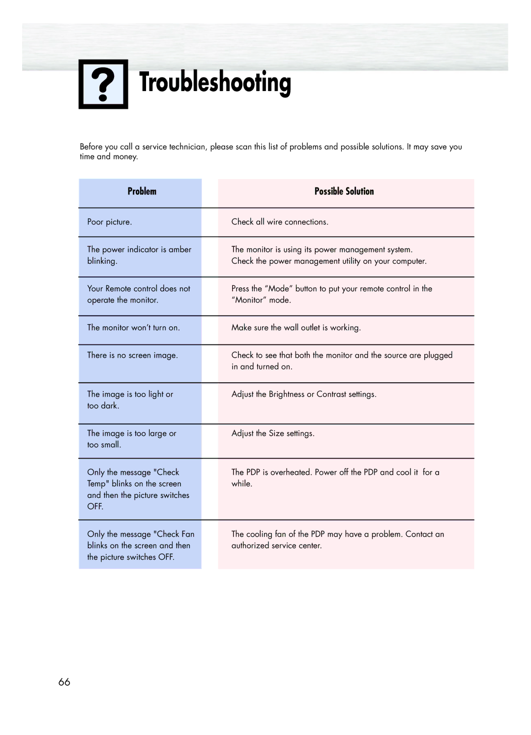 Samsung HPL5025 manual Troubleshooting, Problem 