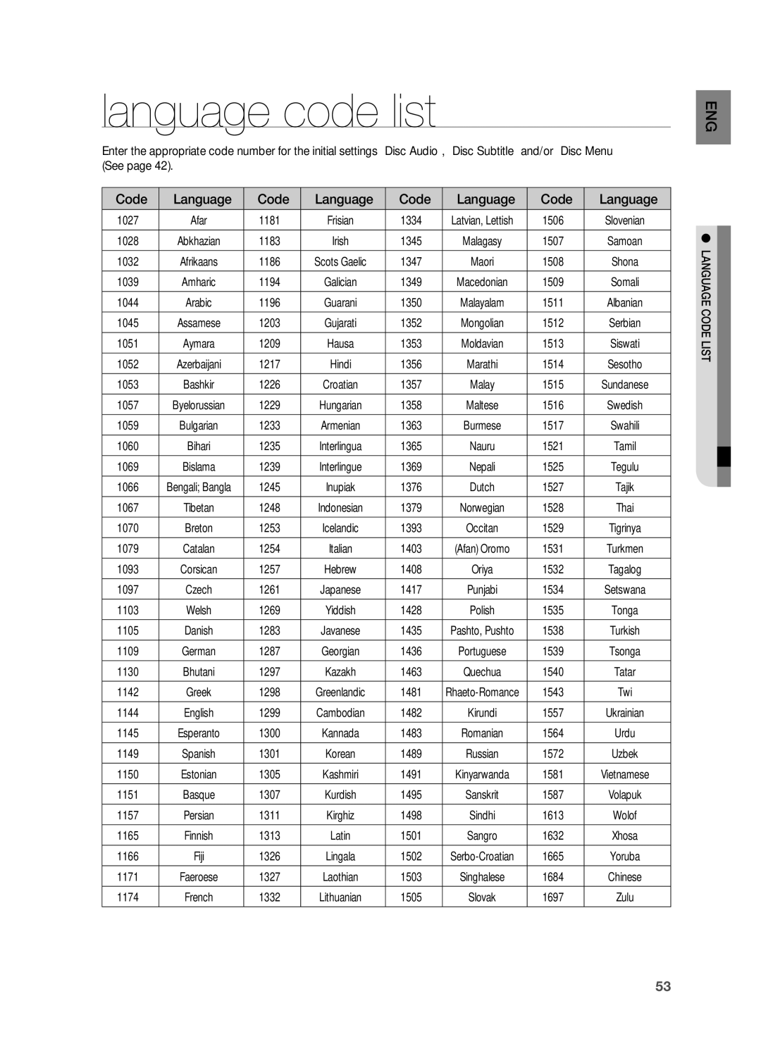 Samsung HT-A100 user manual Language code list, Code Language 