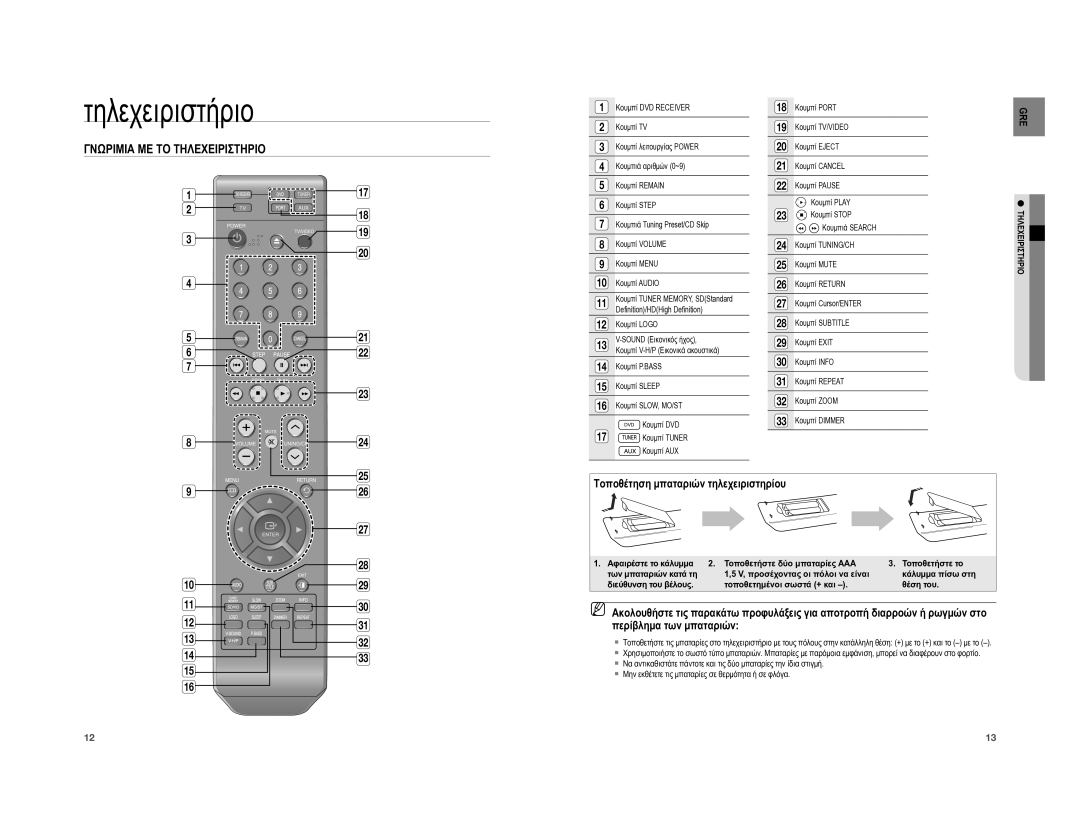 Samsung HT-A100T/EDC, HT-A100WT/EDC Τηλεχειριστήριο, Γνωριμια ΜΕ ΤΟ Τηλεχειριστηριο, Τοποθέτηση μπαταριών τηλεχειριστηρίου 