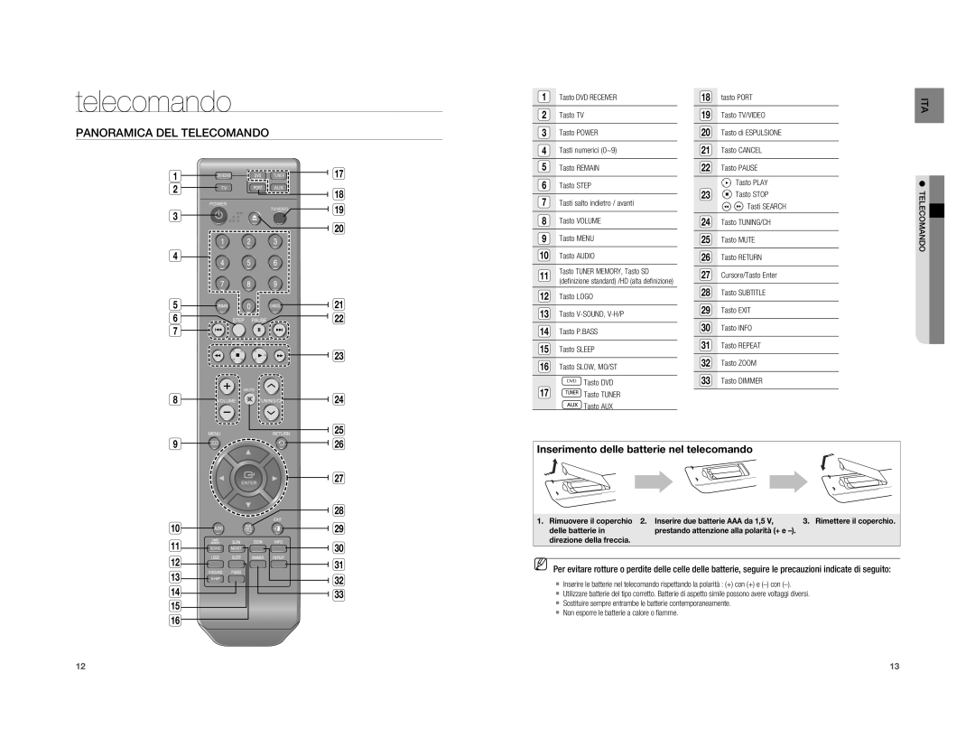 Samsung HT-A100WT/EDC, HT-A100WT/XET, HT-A100T/EDC, HT-A100CT/EDC, HT-A100T/XET, HT-A100CT/XET Panoramica DEL Telecomando 