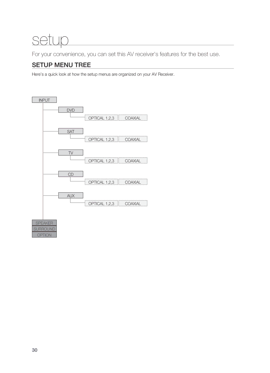 Samsung HT-AS730S user manual Setup Menu Tree 