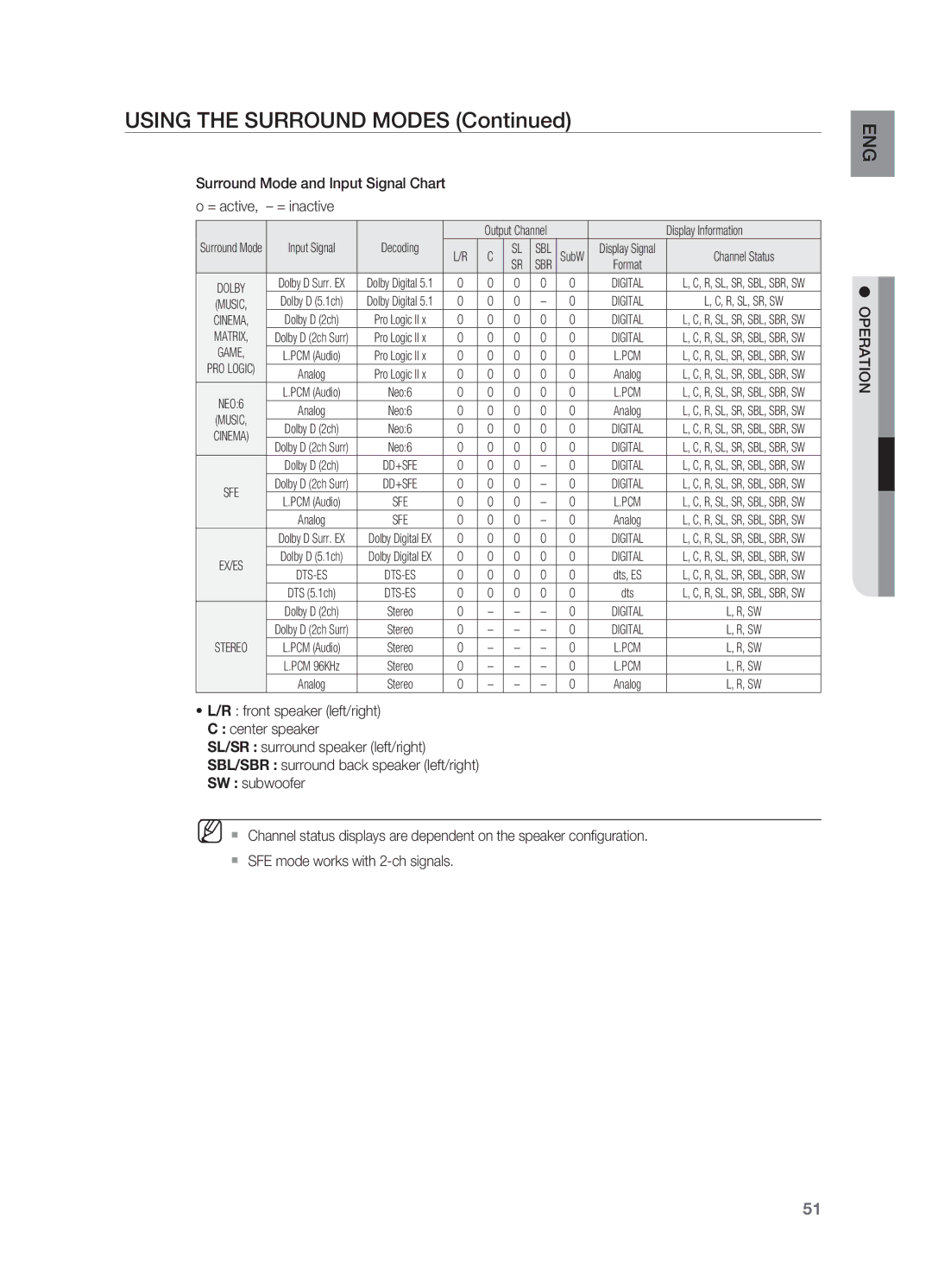 Samsung HT-AS730S user manual = active = inactive, Input Signal Decoding 