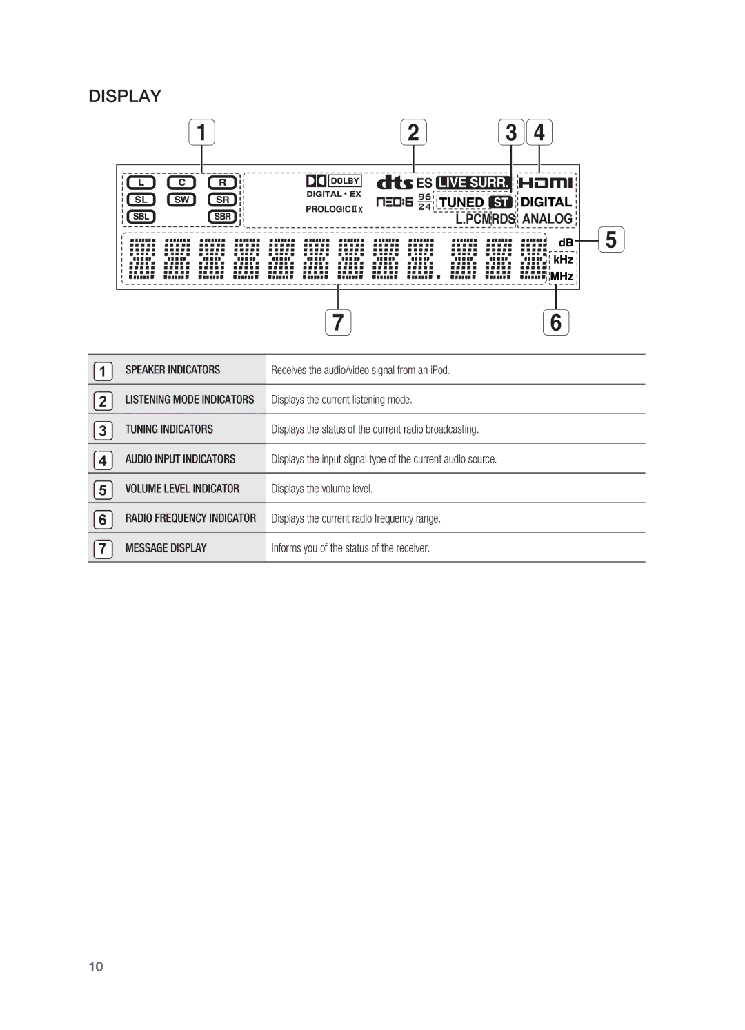 Samsung HT-AS730ST user manual Speaker Indicators, Tuning Indicators, Message Display 