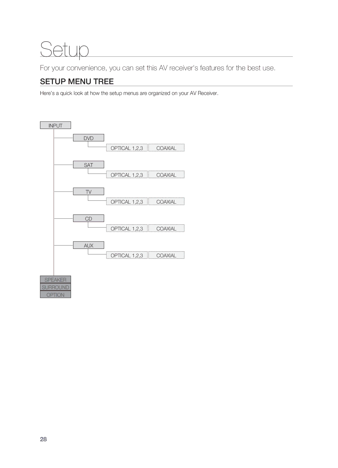 Samsung HT-AS730ST user manual Setup Menu Tree 