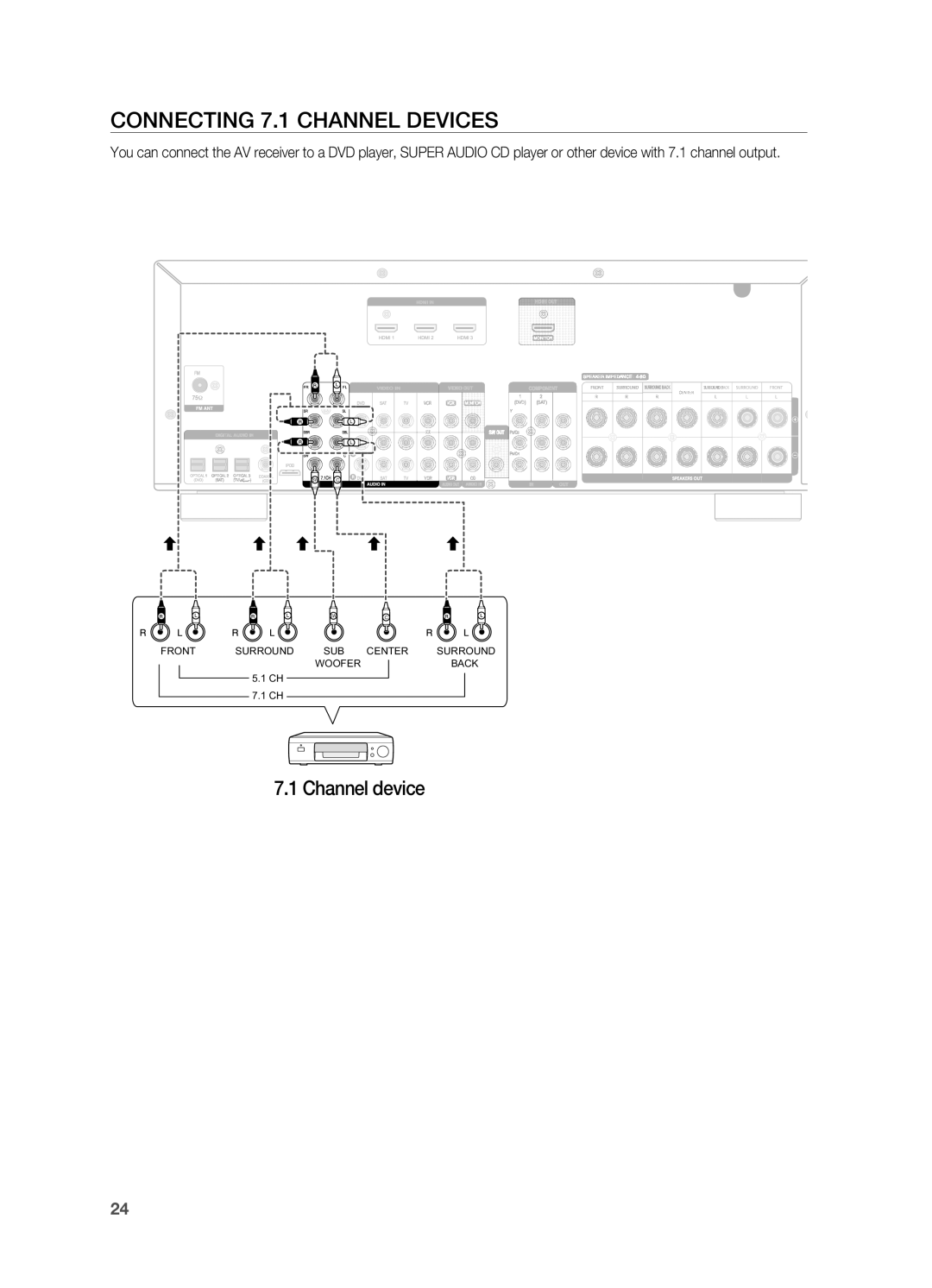 Samsung HT-AS730ST user manual Connecting 7.1 channel devices, 7.1Channel device, Sw C Swc 
