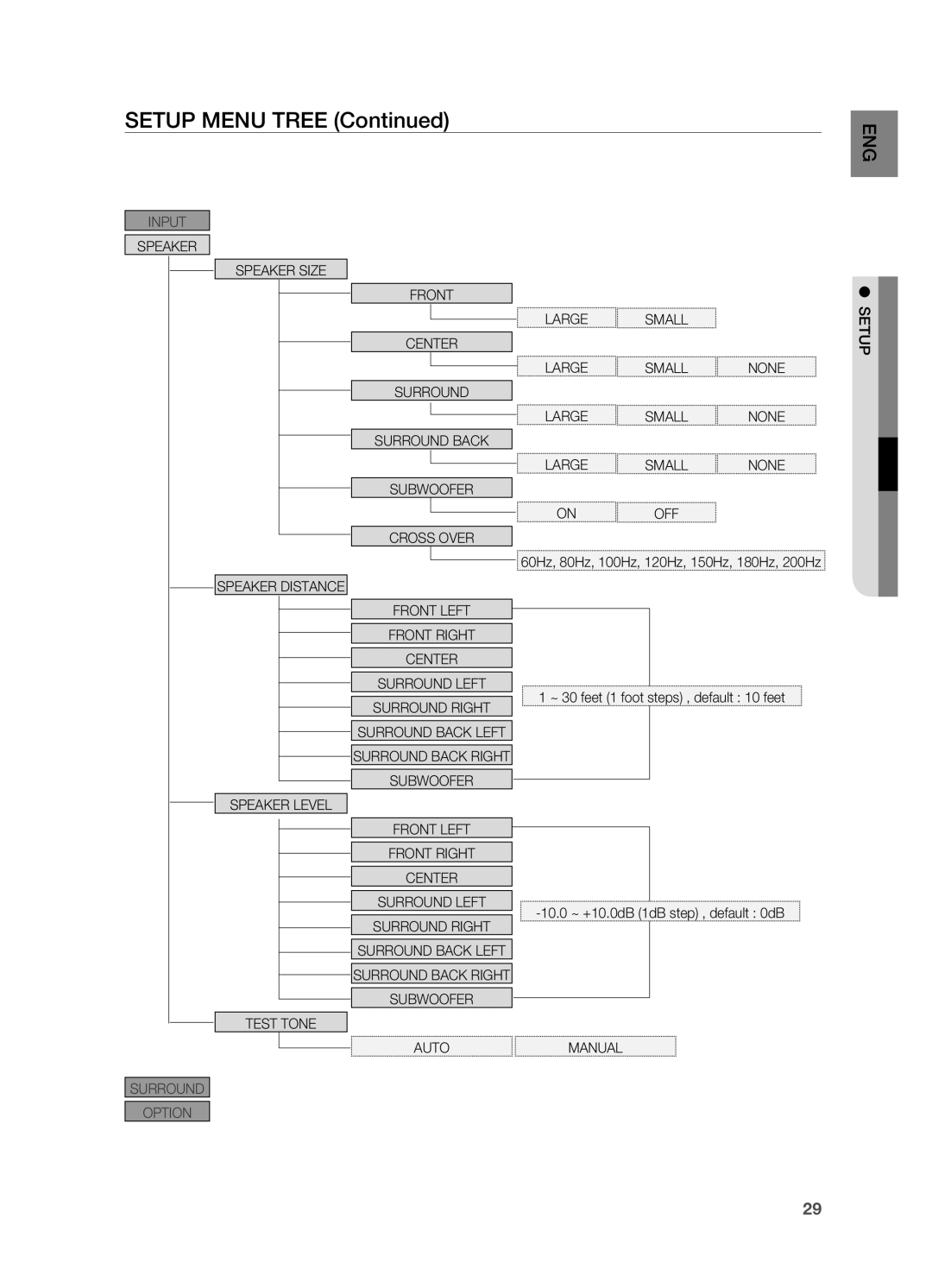 Samsung HT-AS730ST user manual Setup MENU TREE Continued, upets, Input, Surround Option 