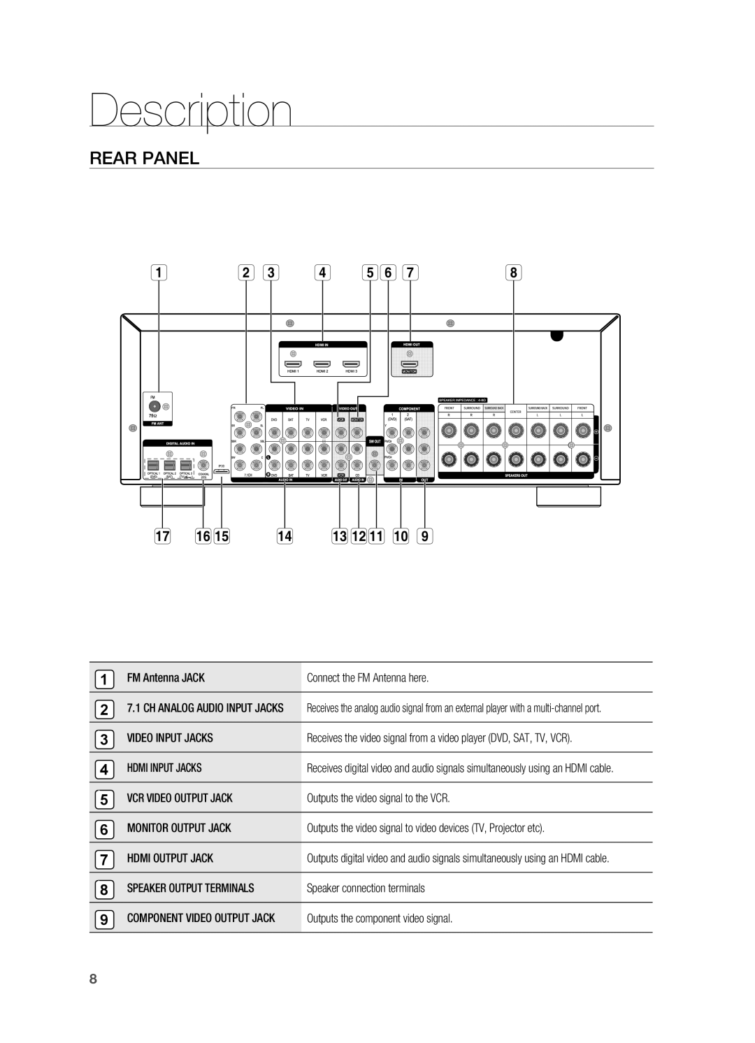 Samsung HT-AS730ST user manual Description, Rear panel 