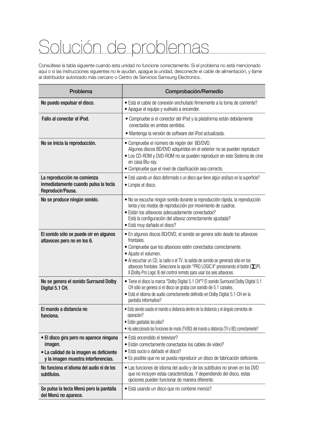 Samsung HT-BD1255R/XET, HT-BD1250R/XET, HT-BD1250R/EDC manual Solución de problemas 