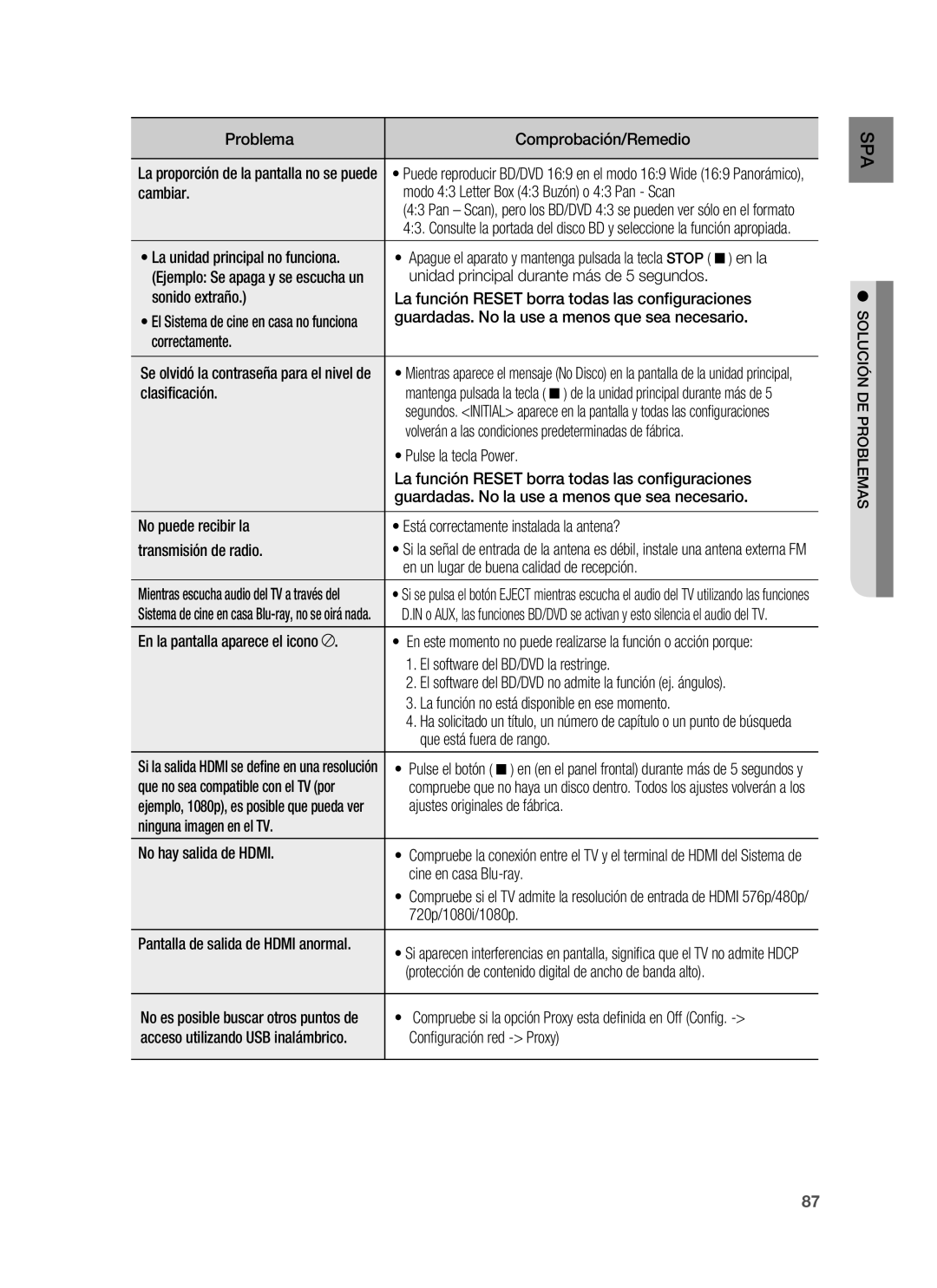 Samsung HT-BD1250R/XET Problema Comprobación/Remedio, Cambiar Modo 43 Letter Box 43 Buzón o 43 Pan Scan, Correctamente 