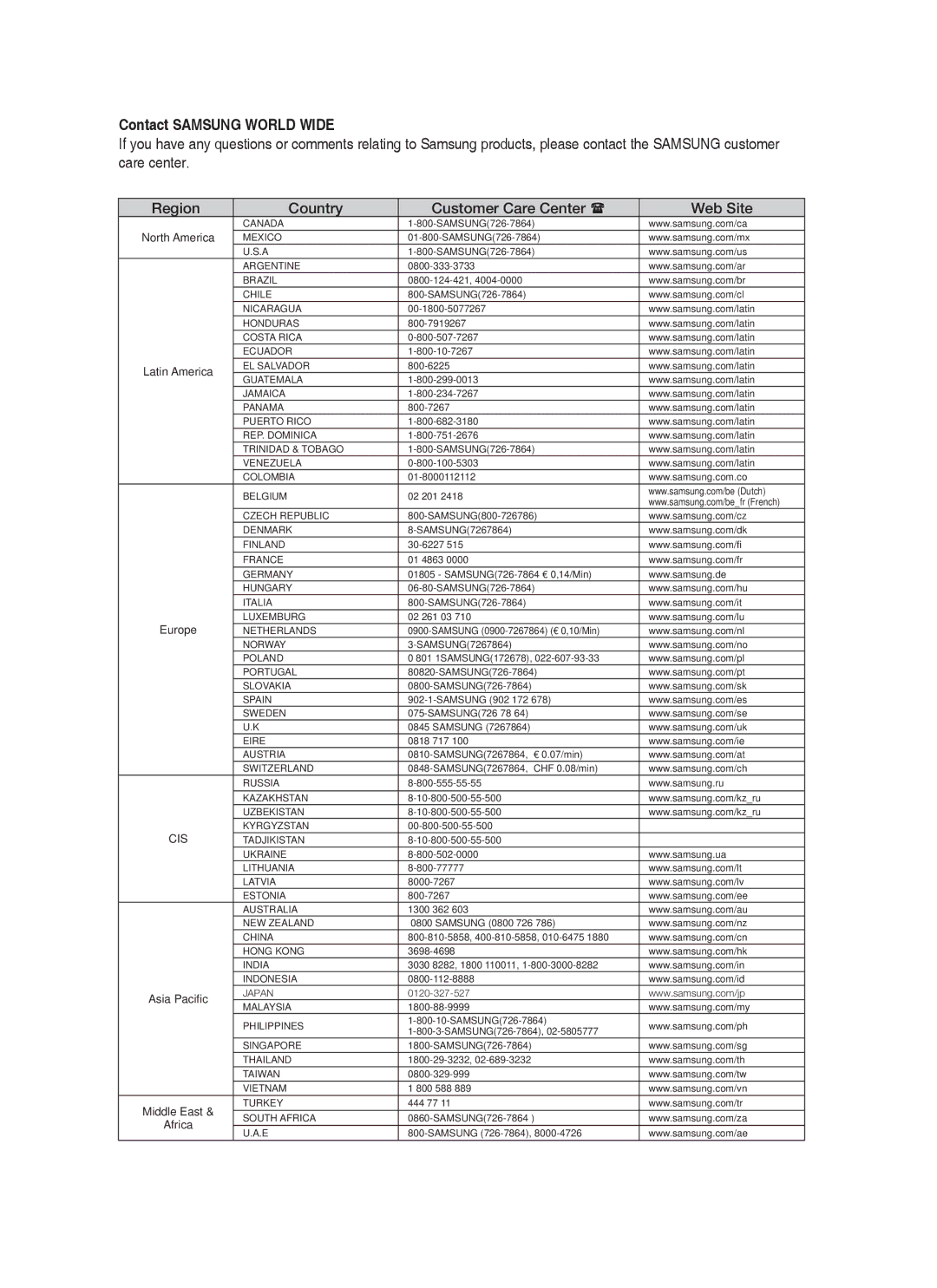 Samsung HT-BD1252, HT-BD1255 user manual Contact Samsung World Wide, Region Country Customer Care Center Web Site 