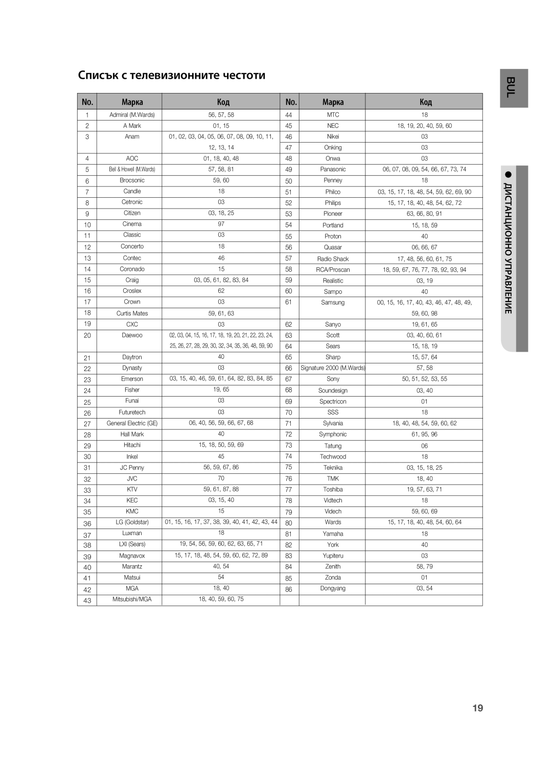 Samsung HT-BD1250R/EDC, HT-BD1255R/EDC, HT-BD1255R/XEE manual Списък с телевизионните честоти, Марка Код 