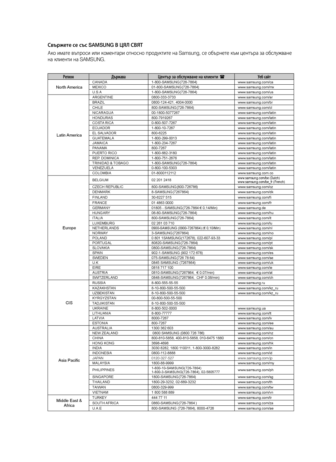 Samsung HT-BD1250R/EDC, HT-BD1255R/EDC, HT-BD1255R/XEE manual Регион Държава, Уеб сайт 