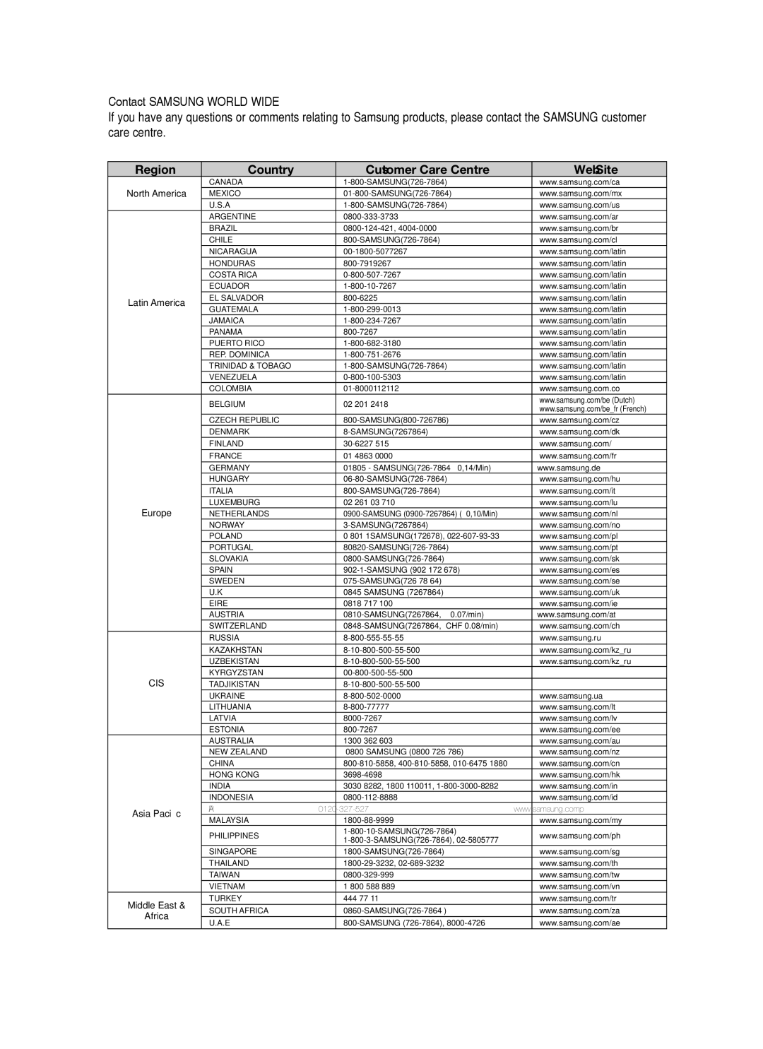 Samsung HT-BD1252R/EDC, HT-BD1255R/EDC manual Contact Samsung World Wide, Region Country Customer Care Centre Web Site 