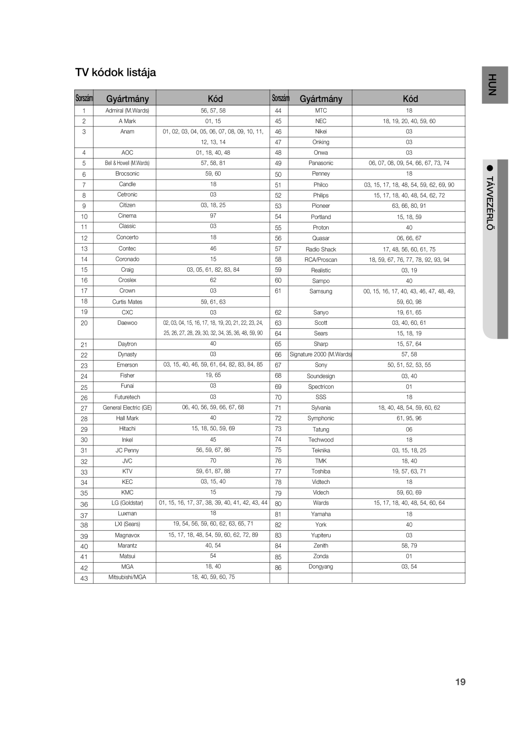 Samsung HT-BD1250R/EDC, HT-BD1255R/EDC, HT-BD1252R/EDC, HT-BD1250R/XET, HT-BD1255R/XET manual TV kódok listája, Gyártmány Kód 