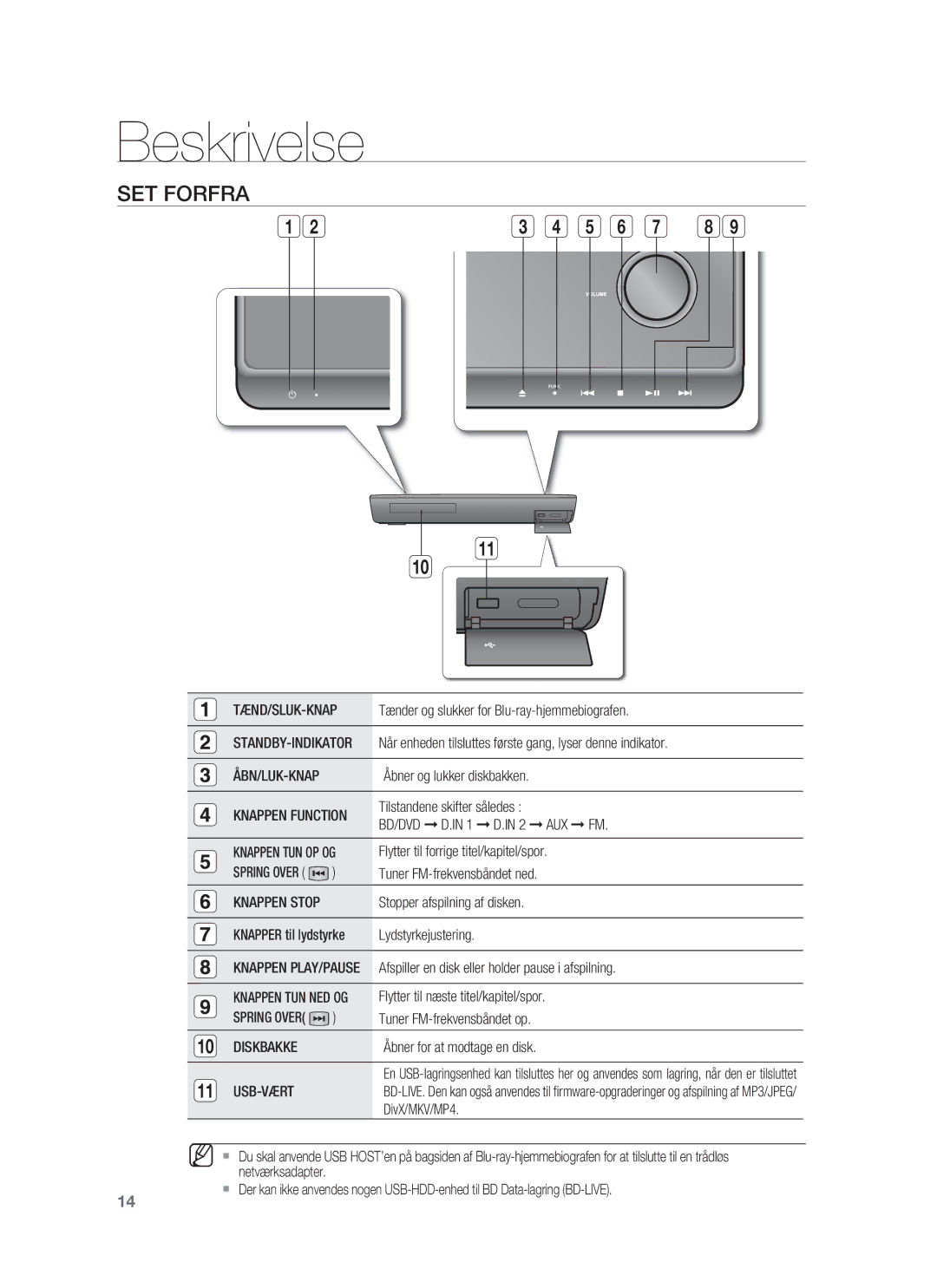 Samsung HT-BD1252R/XEE, HT-BD1255R/XEE, HT-BD1250R/XEE manual Beskrivelse, SET Forfra, Tænd/Sluk-Knap, Diskbakke, Usb-Vært 