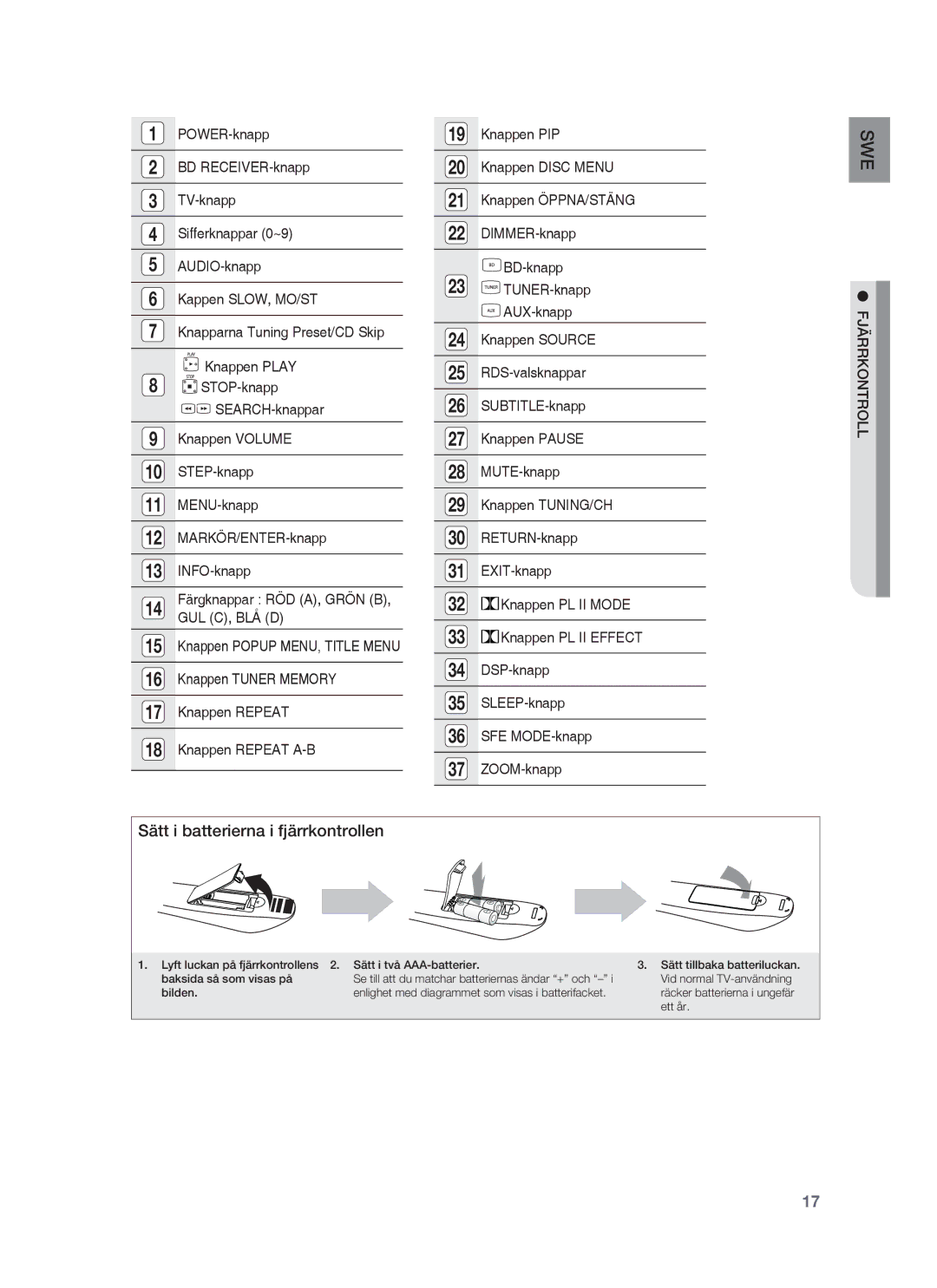 Samsung HT-BD1252R/XEE, HT-BD1255R/XEE, HT-BD1250R/XEE manual Sätt i batterierna i fjärrkontrollen, Fjärrkontroll 