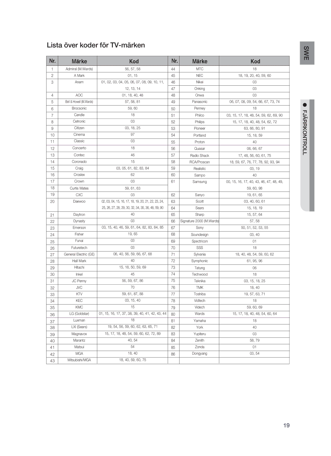 Samsung HT-BD1250R/XEE, HT-BD1255R/XEE, HT-BD1252R/XEE manual Lista över koder för TV-märken, Märke Kod 