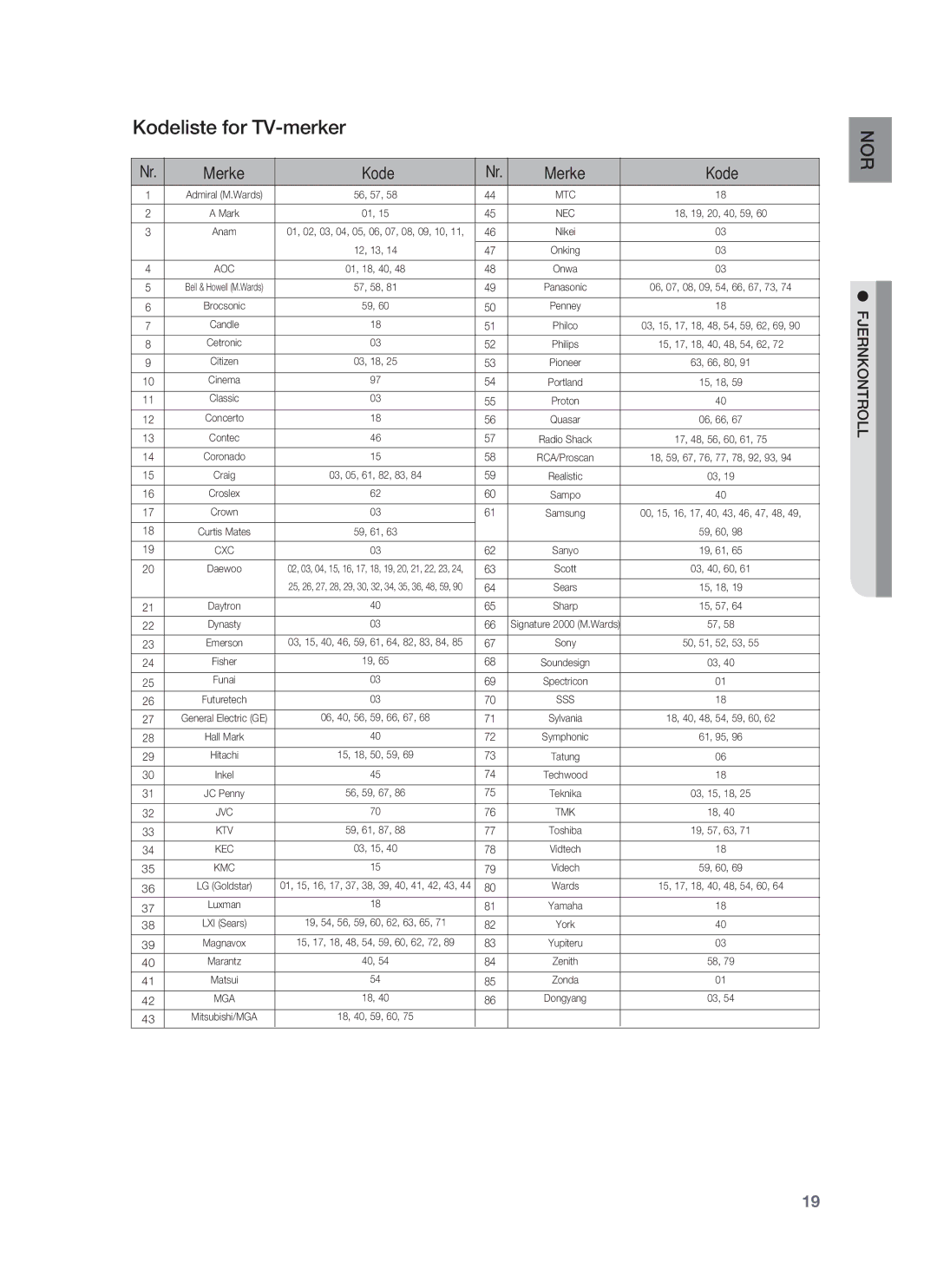 Samsung HT-BD1250R/XEE, HT-BD1255R/XEE, HT-BD1252R/XEE manual Kodeliste for TV-merker, Merke Kode 