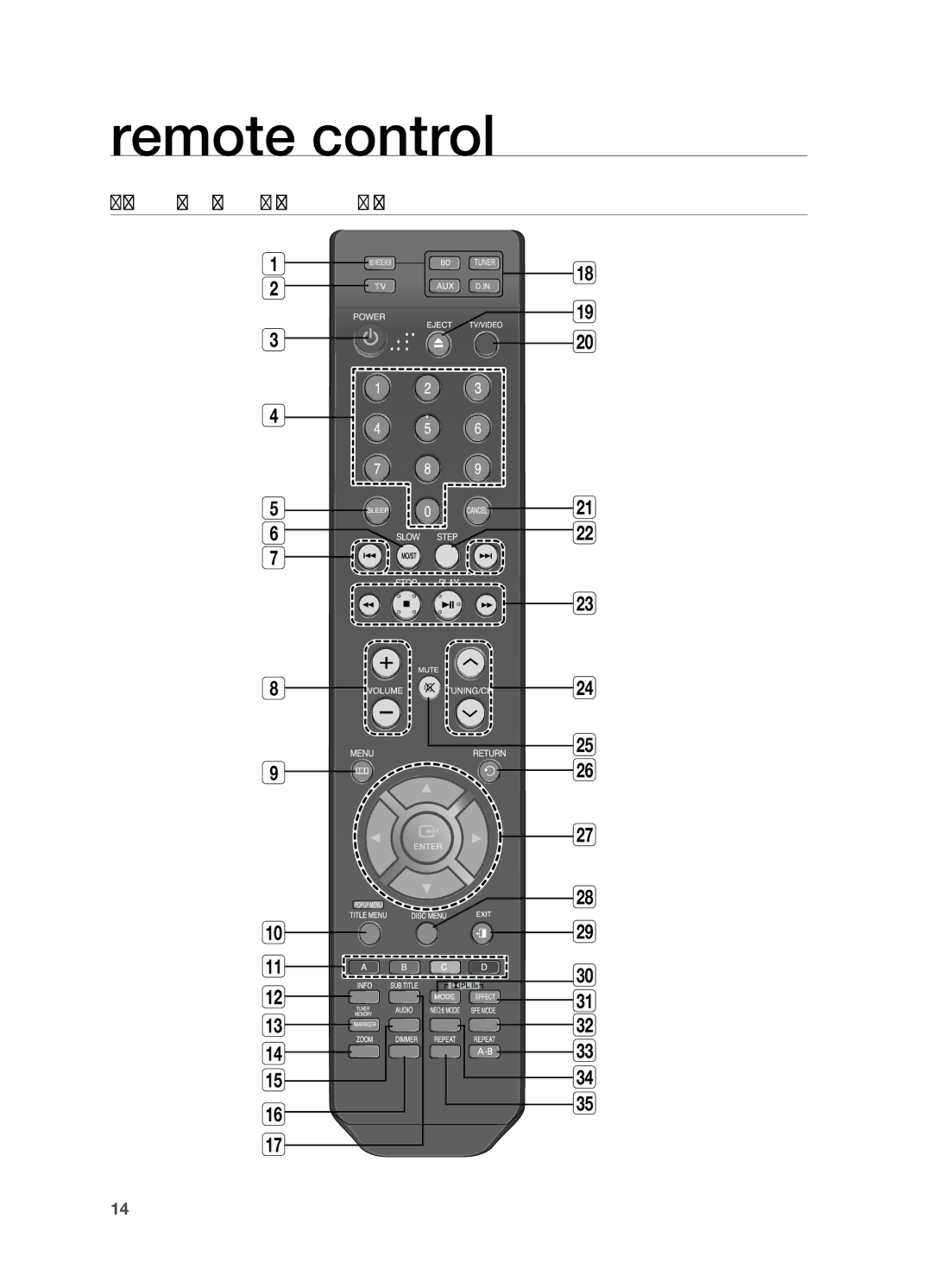 Samsung HT-BD2 manual Remote control, Tour of the Remote Control 