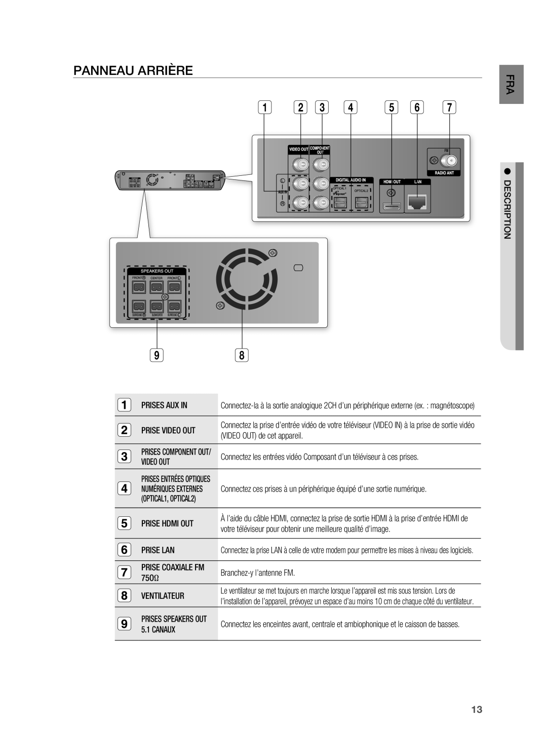 Samsung HT-BD2ER/XEF manual Prises AUX, Prise Video OUT, Prise Hdmi OUT, Prise LAN, Ventilateur, Canaux 