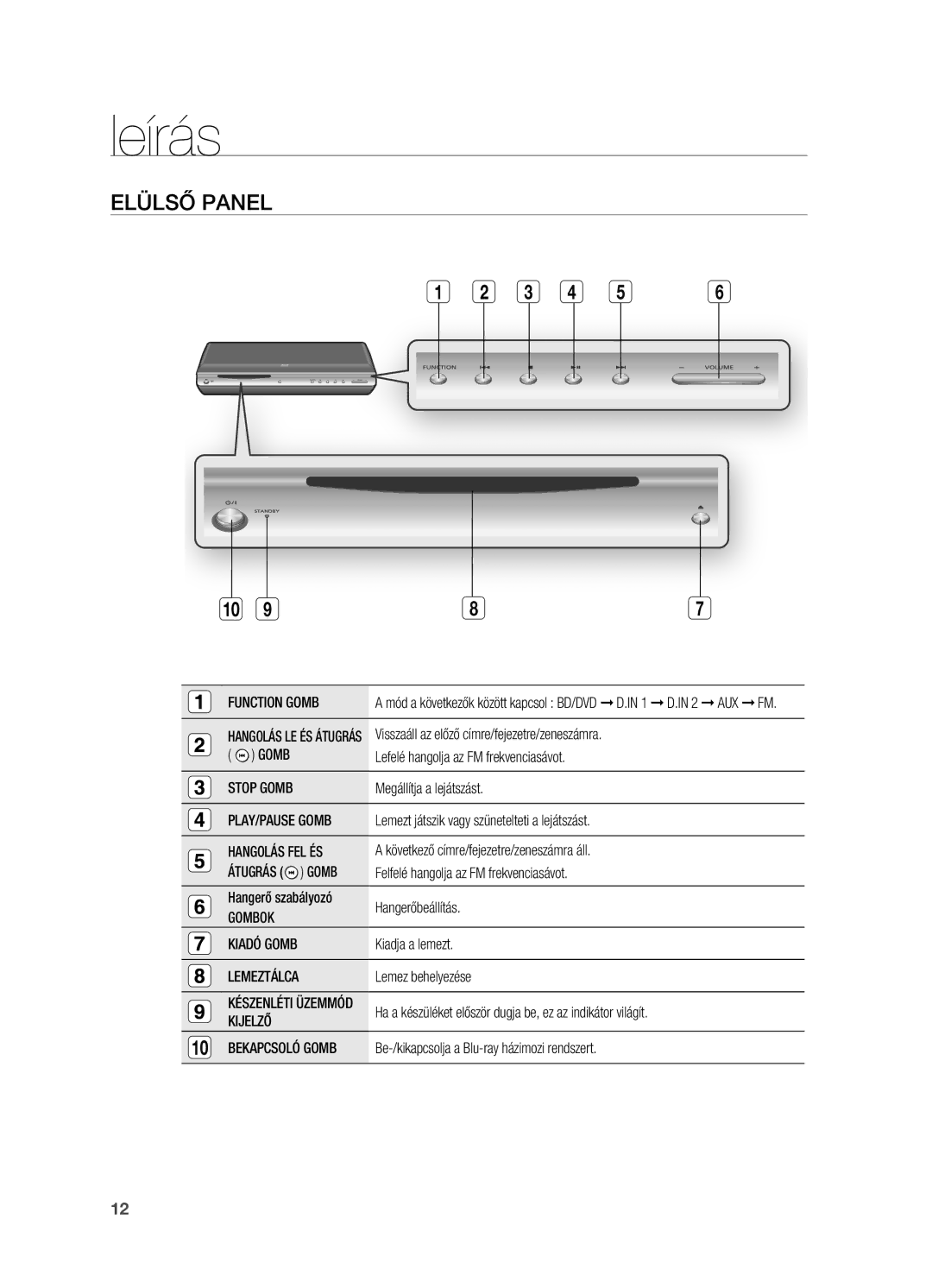 Samsung HT-BD2ER/XET, HT-BD2ER/XEE, HT-BD2ER/EDC manual Leírás, Elülső panel 