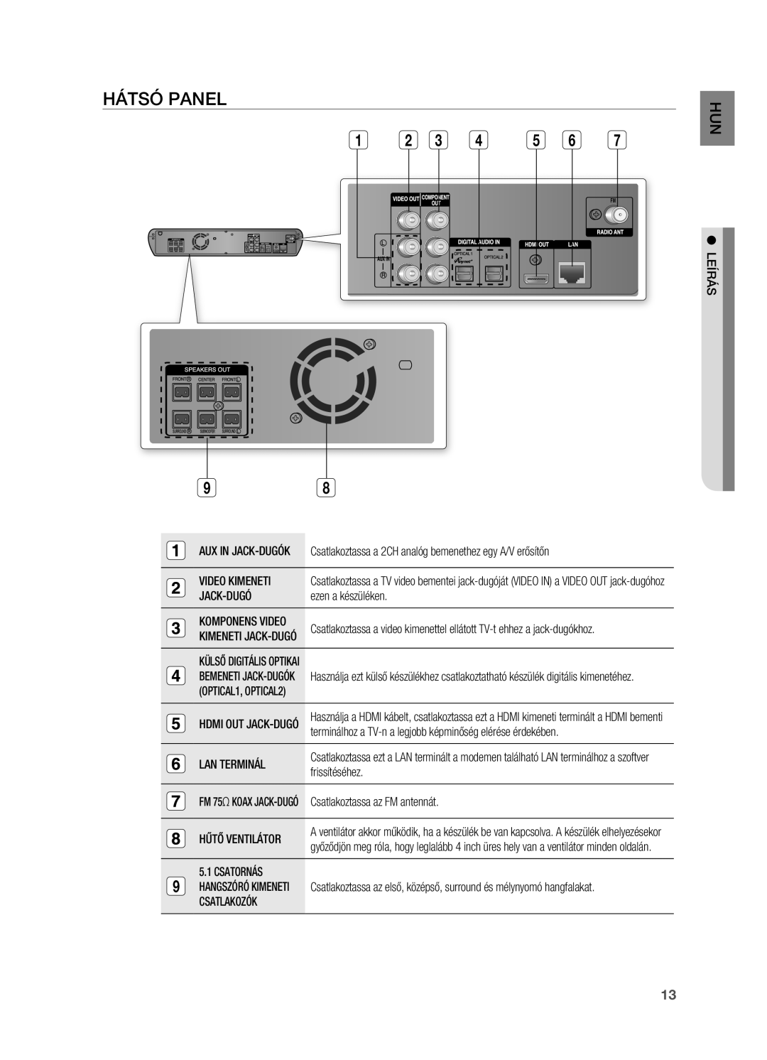 Samsung HT-BD2ER/XEE, HT-BD2ER/XET, HT-BD2ER/EDC manual Hátsó panel 