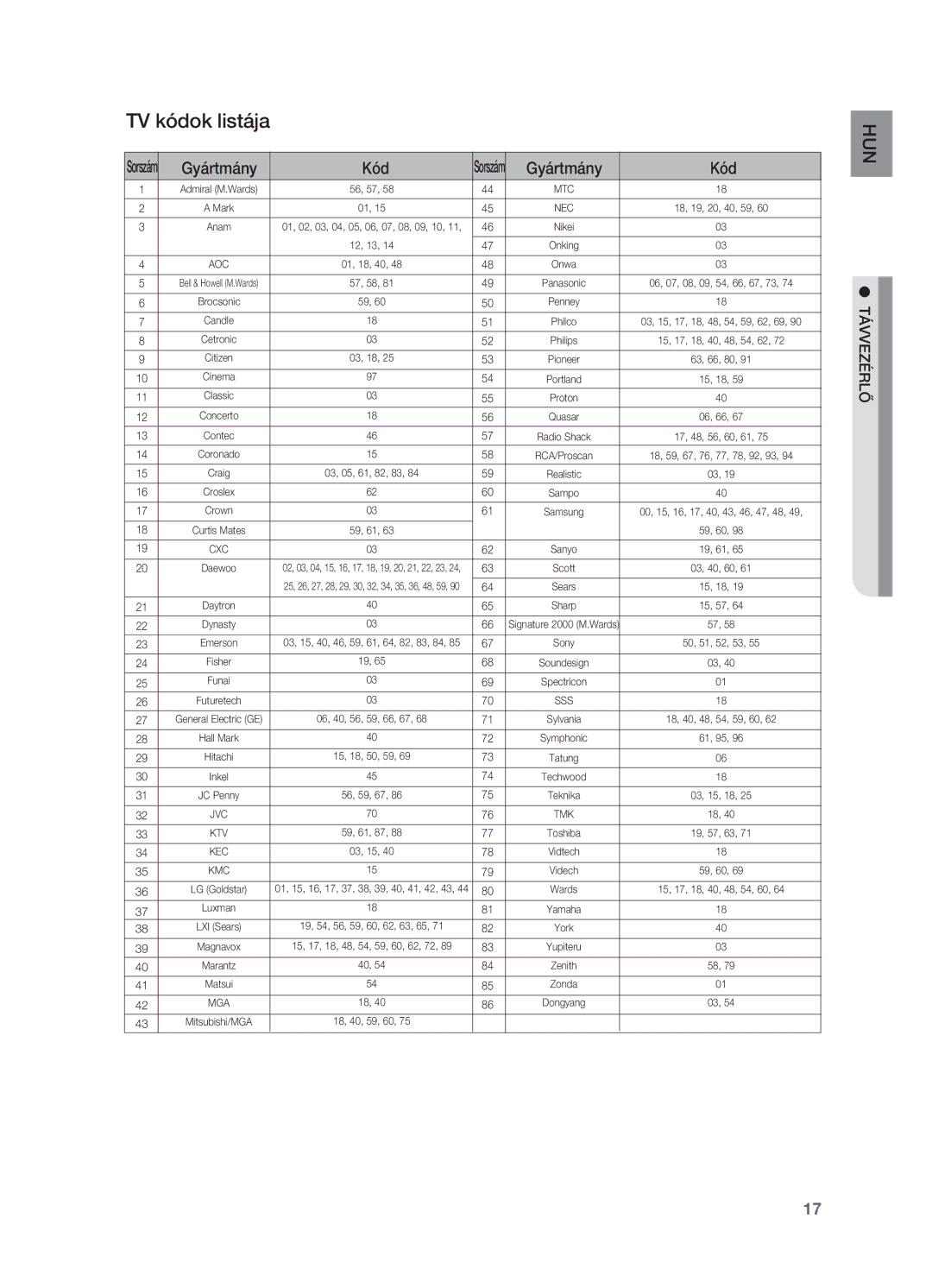 Samsung HT-BD2ER/EDC, HT-BD2ER/XET, HT-BD2ER/XEE manual TV kódok listája, Gyártmány Kód 