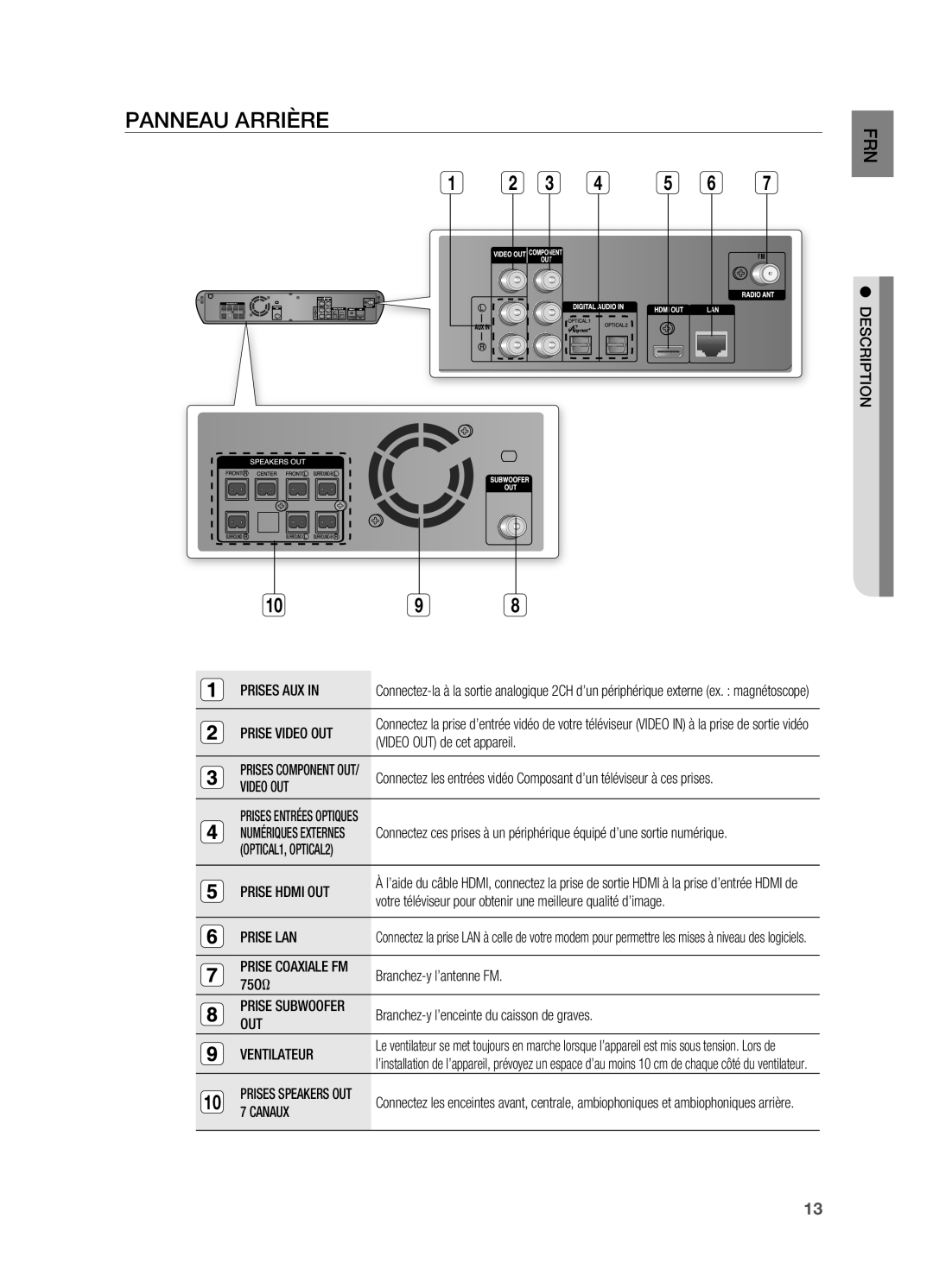 Samsung HT-BD2R/XEF manual Panneau arrière 