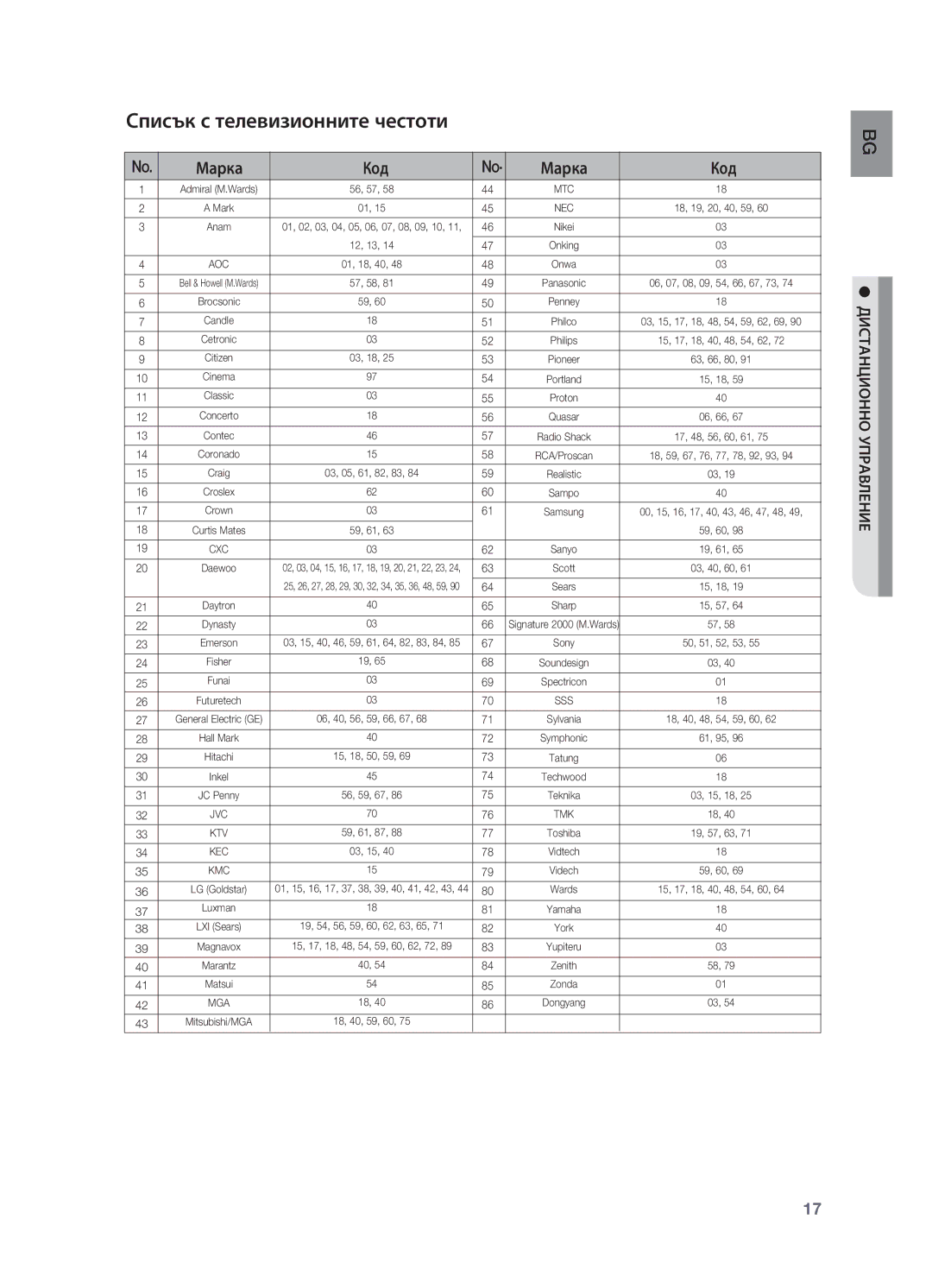 Samsung HT-BD2R/XEO manual Списък с телевизионните честоти, Марка Код 