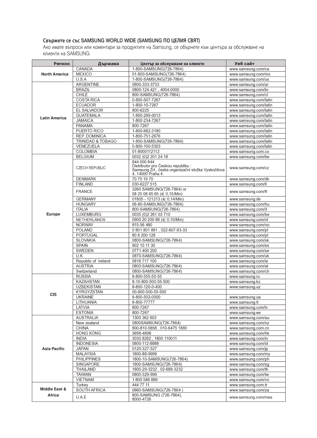 Samsung HT-BD2R/XEO manual Регион Държава Център за обслужване на клиенти Уеб сайт 