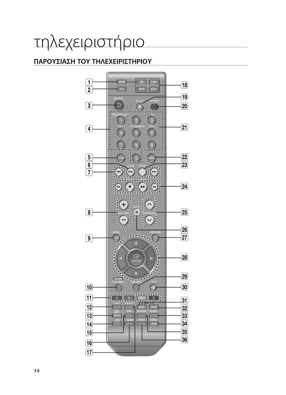 Samsung HT-BD2R/XEO manual Τηλεχειριστήριο, Παρουσιαση ΤΟΥ Τηλεχειριστηριου 