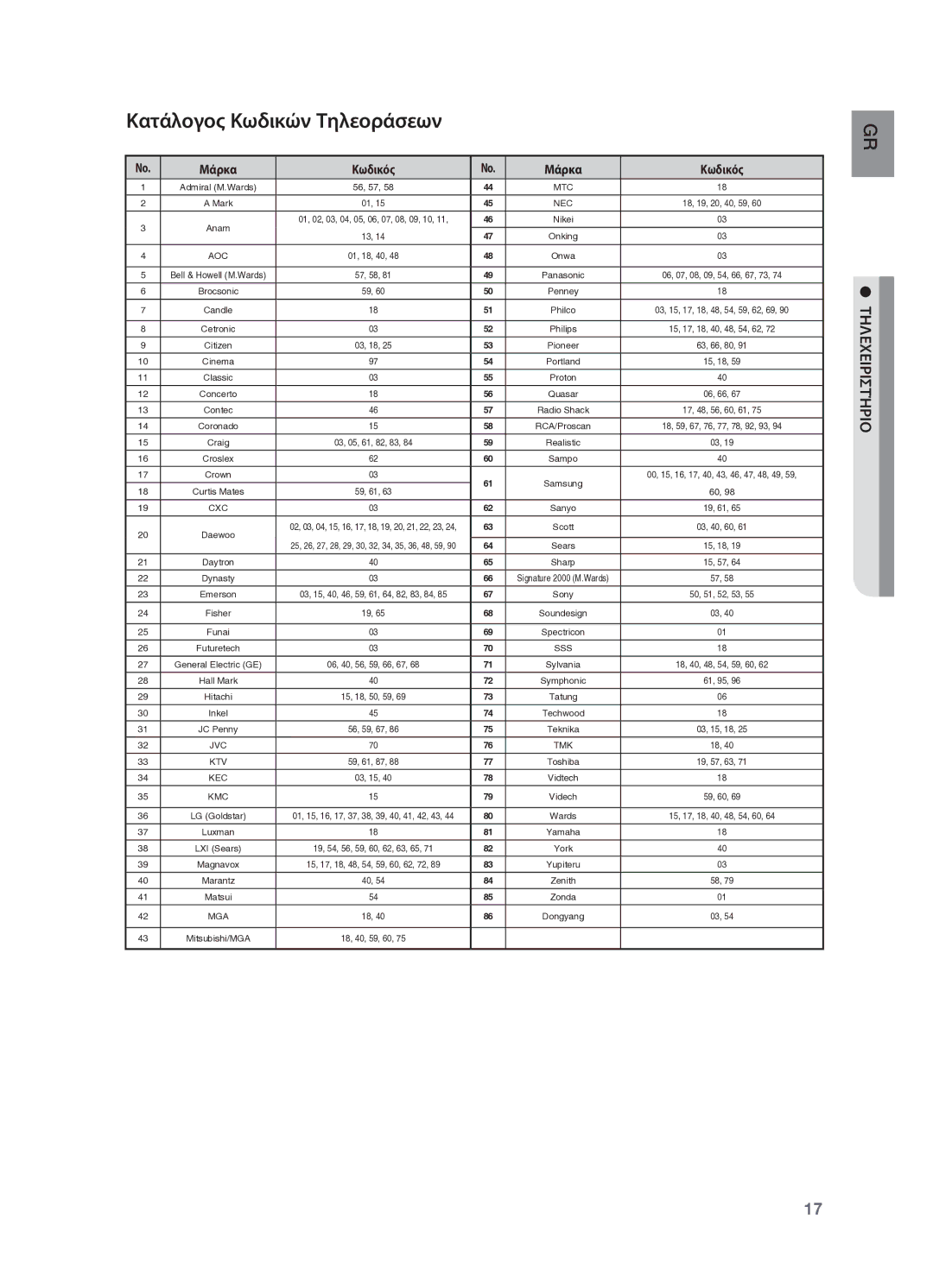 Samsung HT-BD2R/XEO manual Κατάλογος Κωδικών Τηλεοράσεων, Μάρκα Κωδικός 