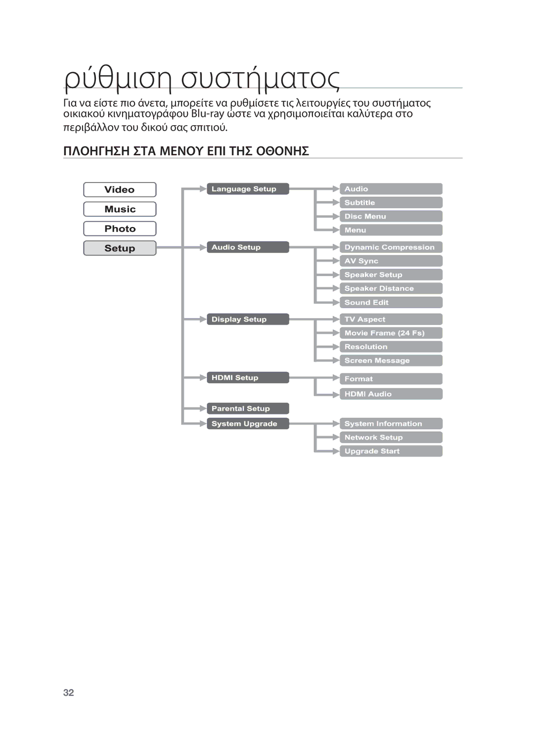 Samsung HT-BD2R/XEO manual Ρύθμιση συστήματος, Πλοηγηση ΣΤΑ Μενου ΕΠΙ ΤΗΣ Οθονησ 