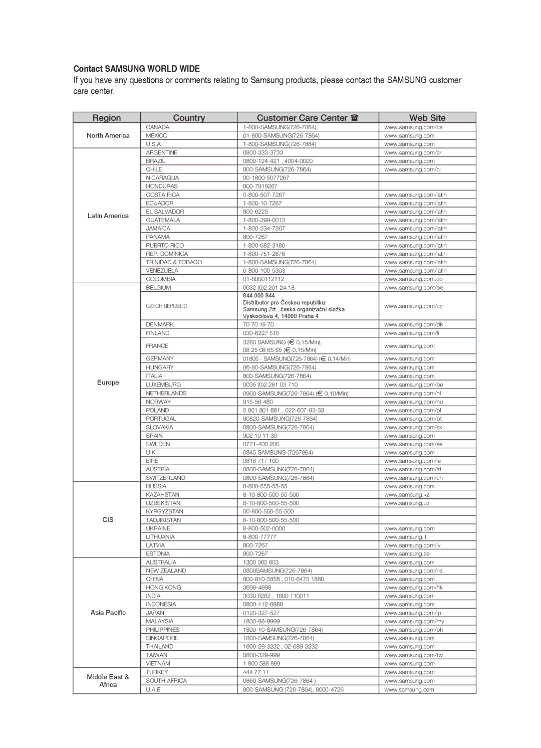 Samsung HT-BD2S manual Contact Samsung World Wide, Region Country Customer Care Center  Web Site 