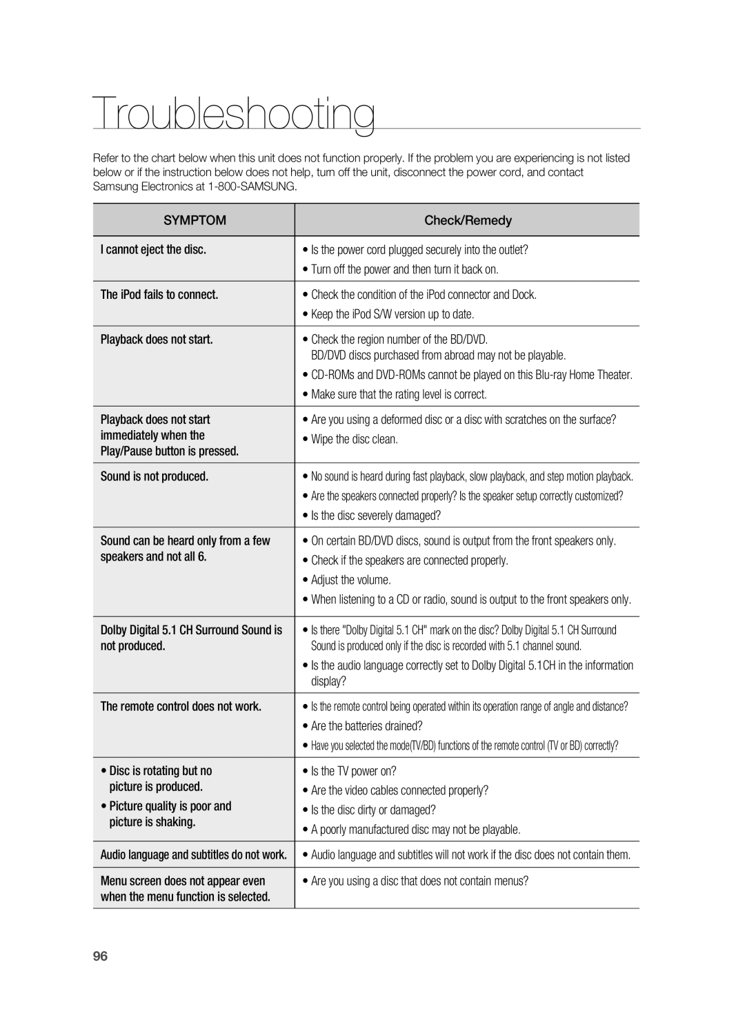 Samsung HT-BD3252 user manual Troubleshooting 