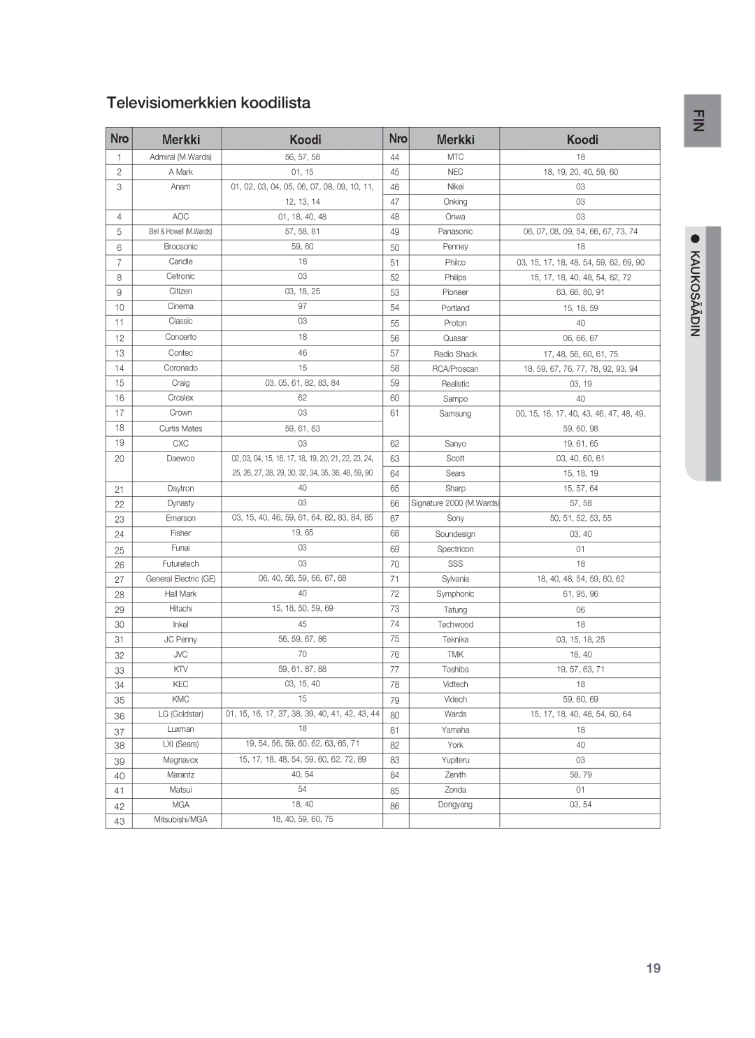 Samsung HT-BD6200R/XEE manual Televisiomerkkien koodilista, Sss 