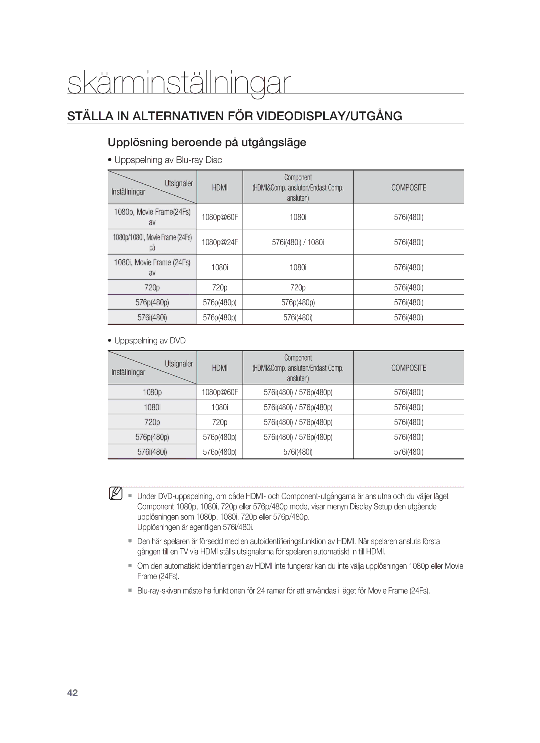 Samsung HT-BD6200R/XEE manual Ställa in Alternativen FÖR VIDEODISPLAY/UTGÅNG, Upplösning beroende på utgångsläge 