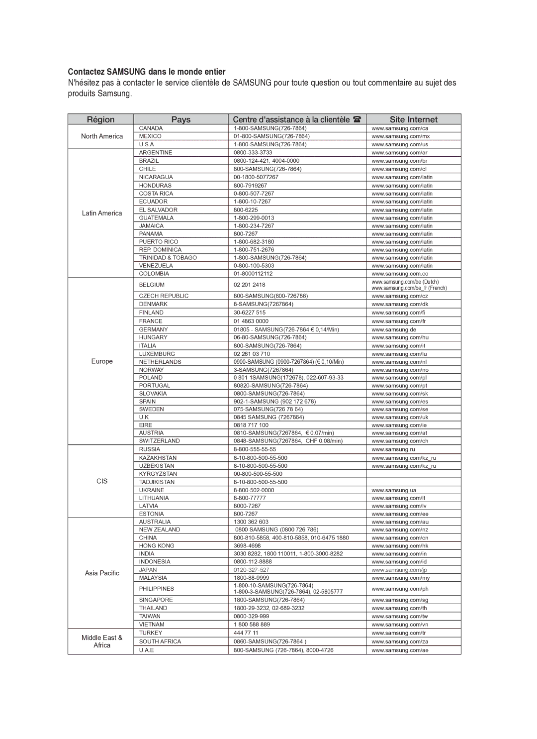 Samsung HT-BD6200R/XEF manual Région Pays, Site Internet 