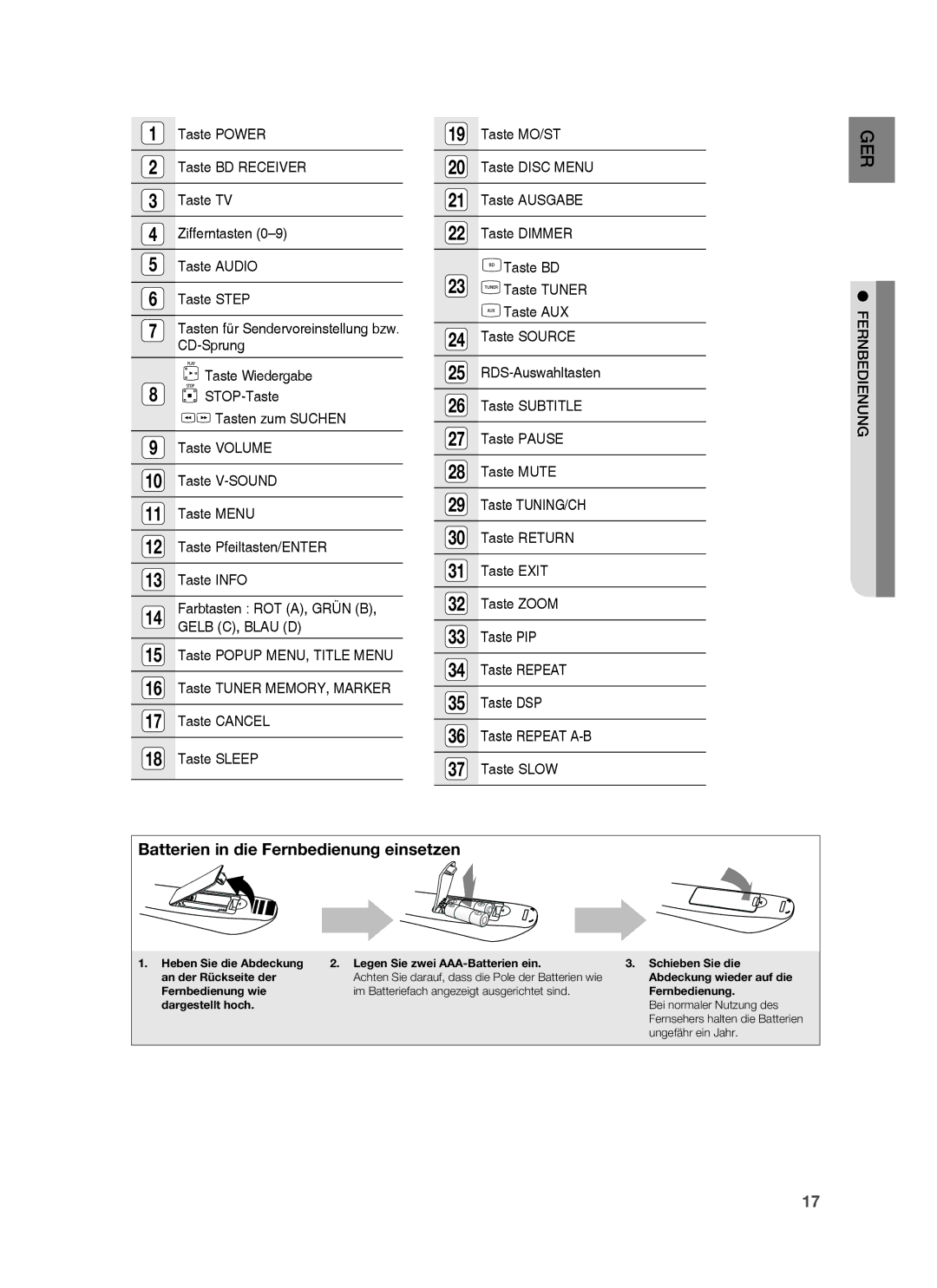 Samsung HT-BD6200R/XEF manual Gelb C, Blau D, Fernbedienung 