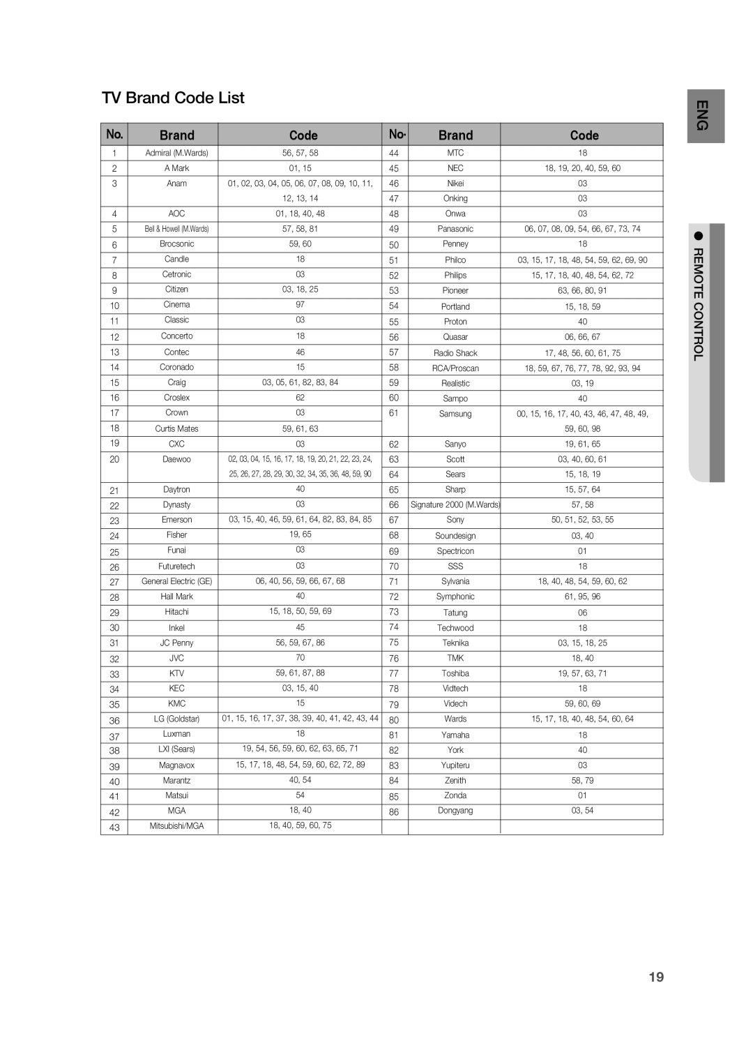 Samsung HT-BD7200 user manual TV Brand Code List, Sss 