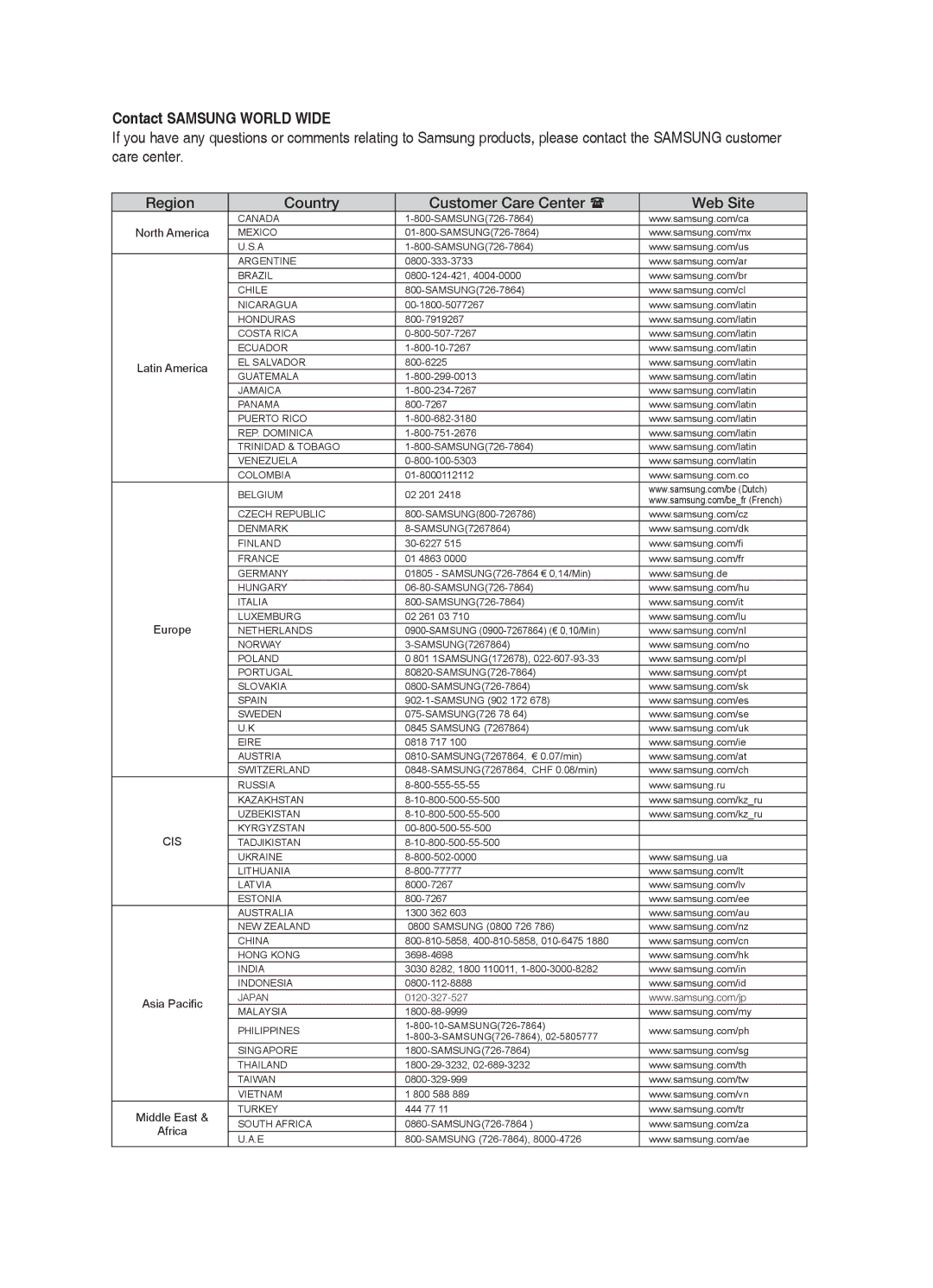 Samsung HT-BD7200 user manual Contact Samsung World Wide, Region Country Customer Care Center  Web Site 