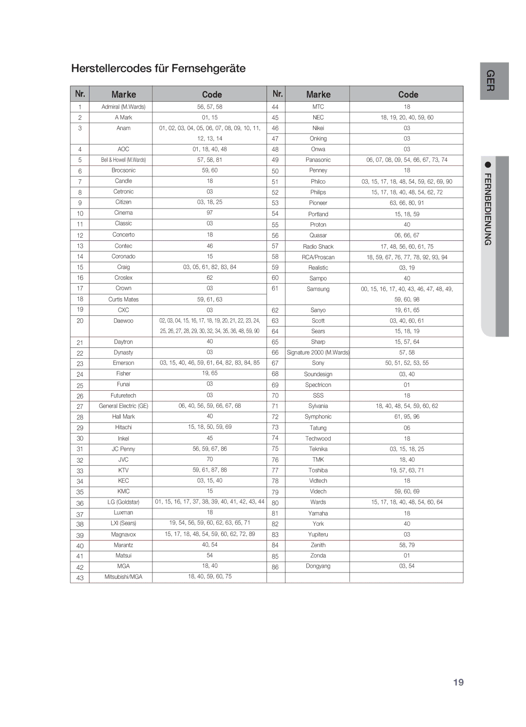 Samsung HT-BD7200R/XEF, HT-BD7200R/EDC manual Herstellercodes für Fernsehgeräte, Marke Code 